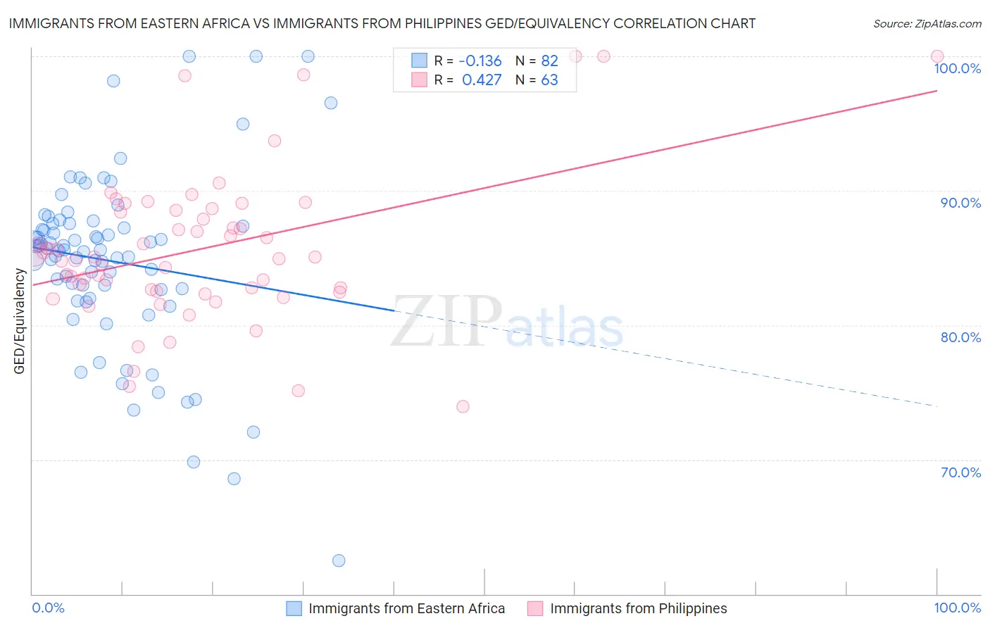 Immigrants from Eastern Africa vs Immigrants from Philippines GED/Equivalency