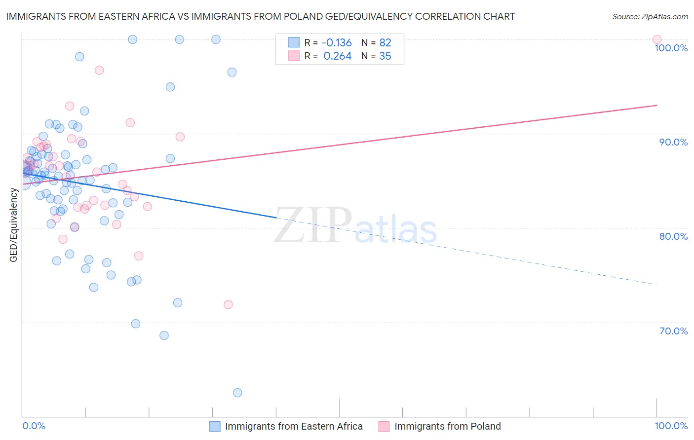 Immigrants from Eastern Africa vs Immigrants from Poland GED/Equivalency