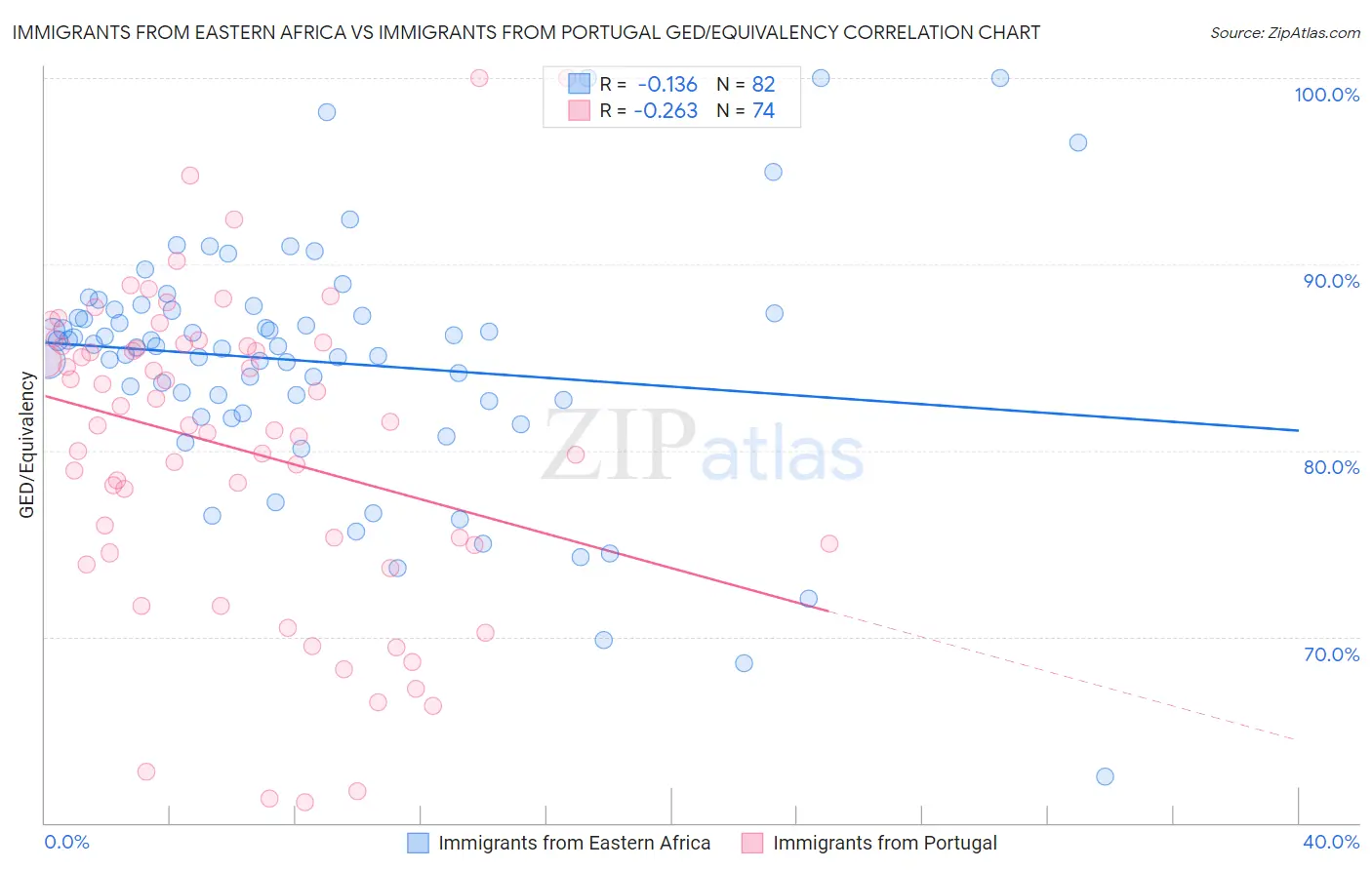 Immigrants from Eastern Africa vs Immigrants from Portugal GED/Equivalency