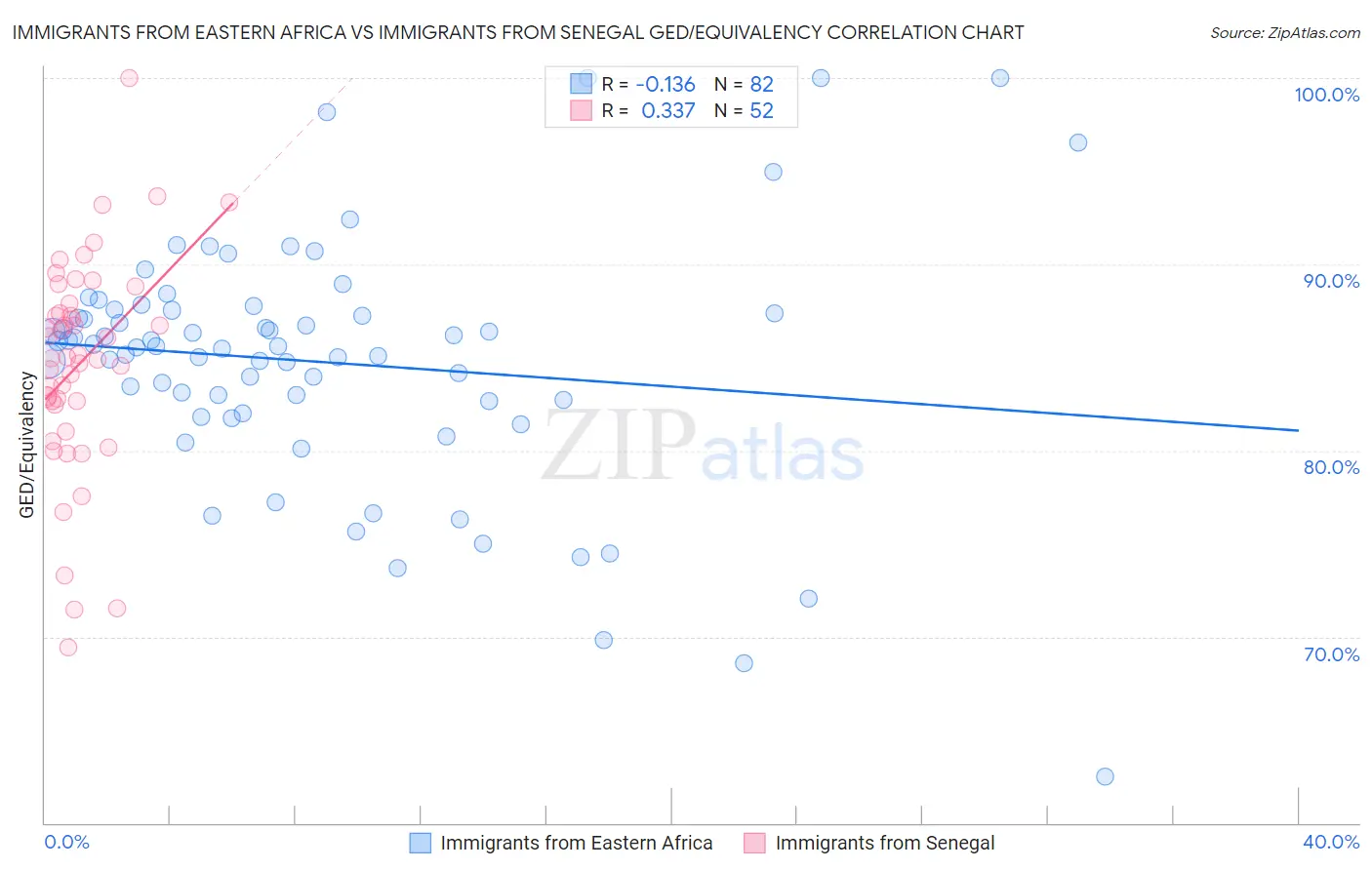 Immigrants from Eastern Africa vs Immigrants from Senegal GED/Equivalency