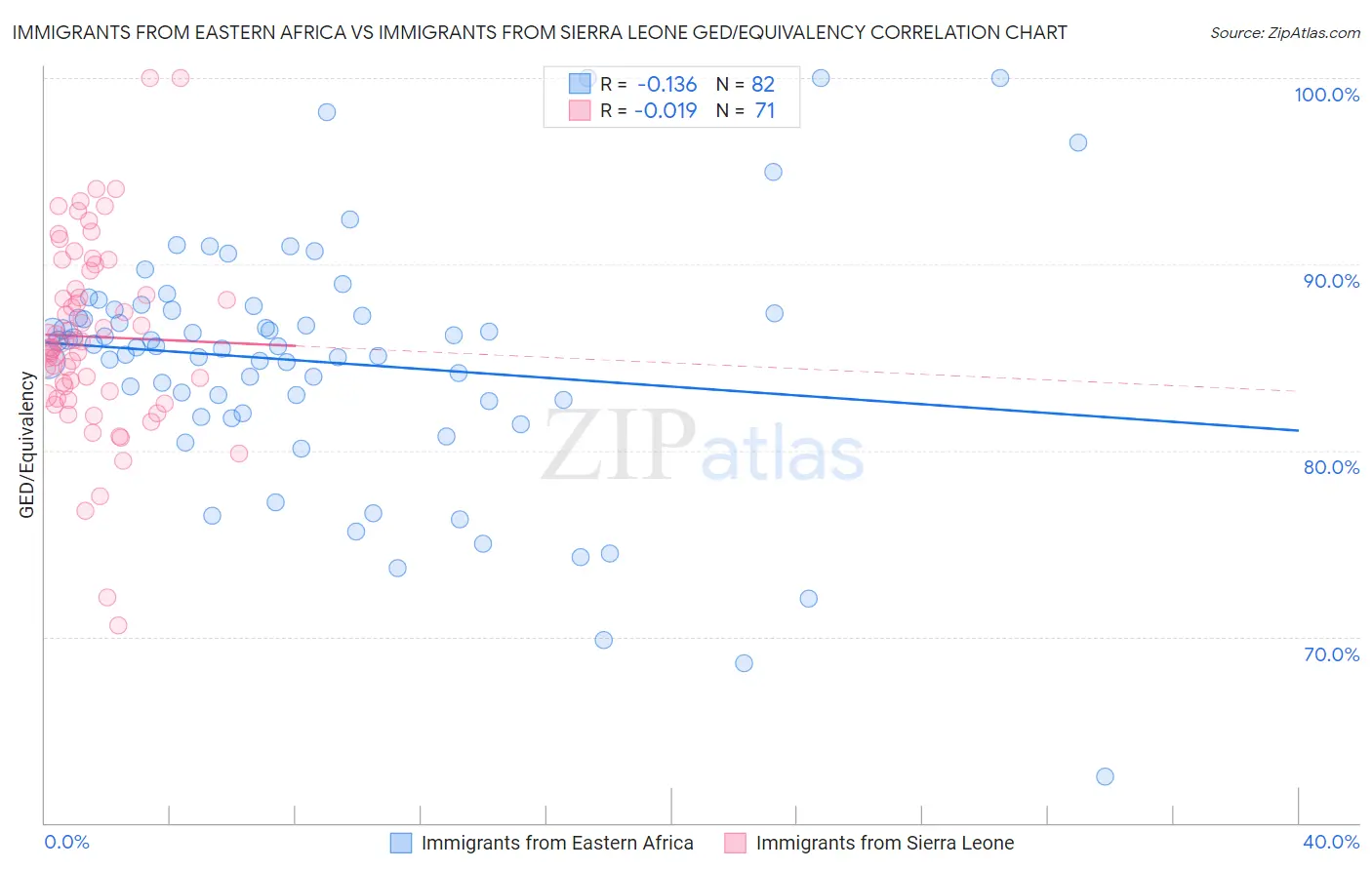 Immigrants from Eastern Africa vs Immigrants from Sierra Leone GED/Equivalency
