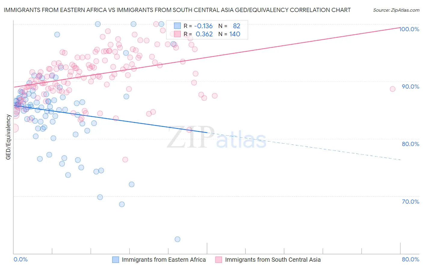 Immigrants from Eastern Africa vs Immigrants from South Central Asia GED/Equivalency