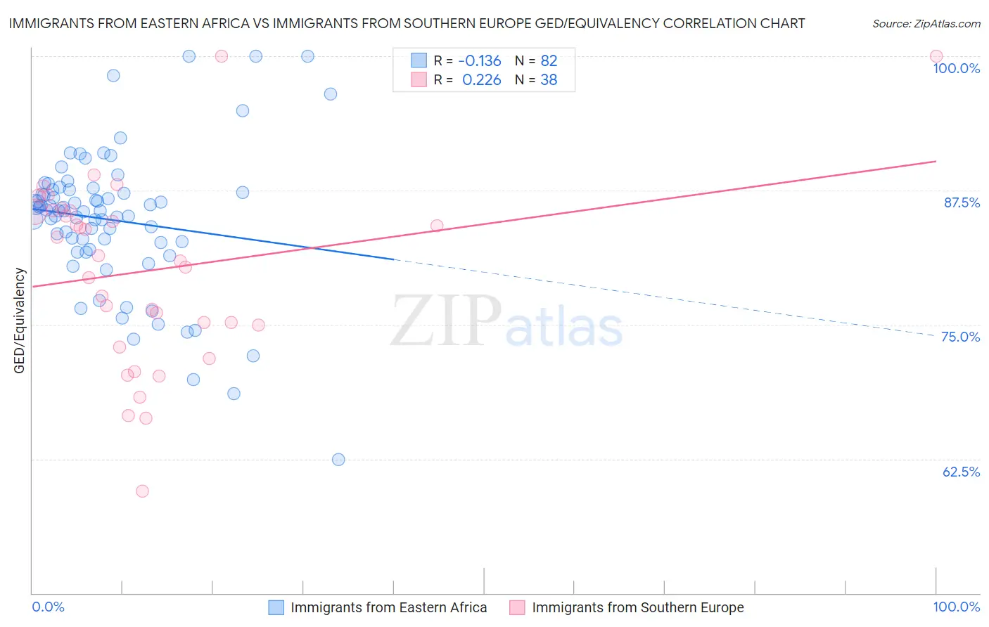 Immigrants from Eastern Africa vs Immigrants from Southern Europe GED/Equivalency