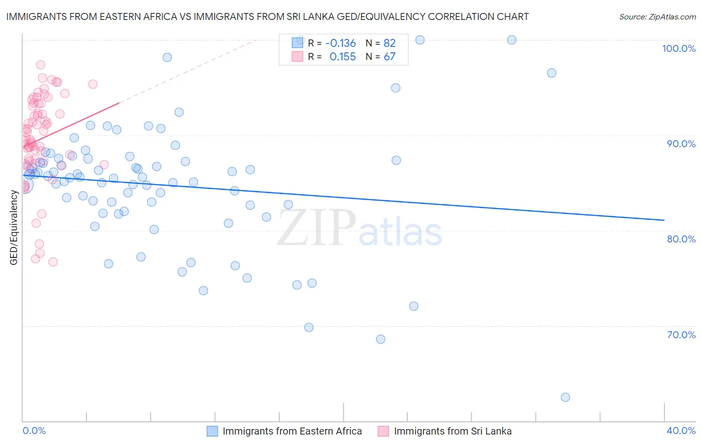 Immigrants from Eastern Africa vs Immigrants from Sri Lanka GED/Equivalency