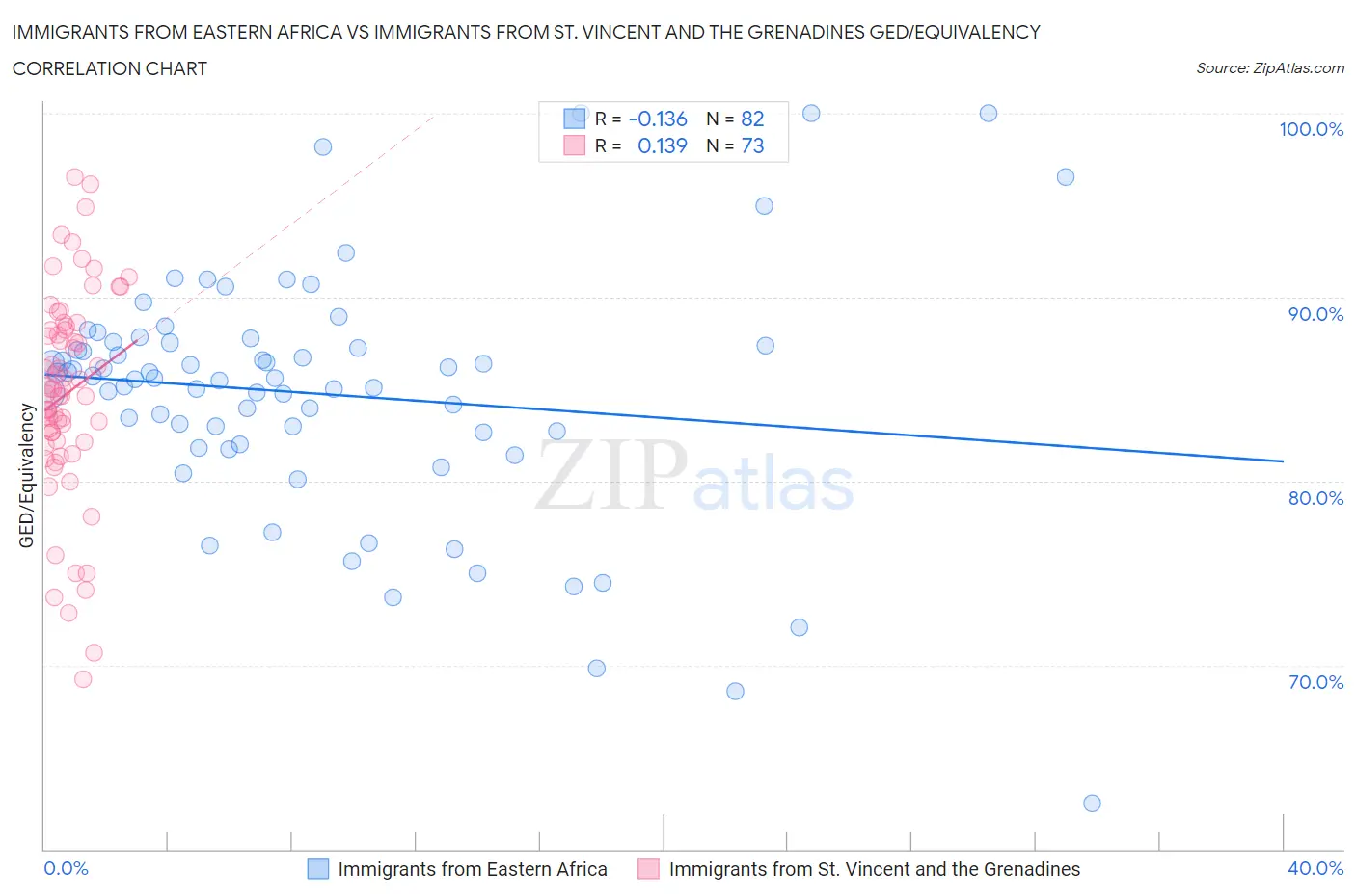 Immigrants from Eastern Africa vs Immigrants from St. Vincent and the Grenadines GED/Equivalency