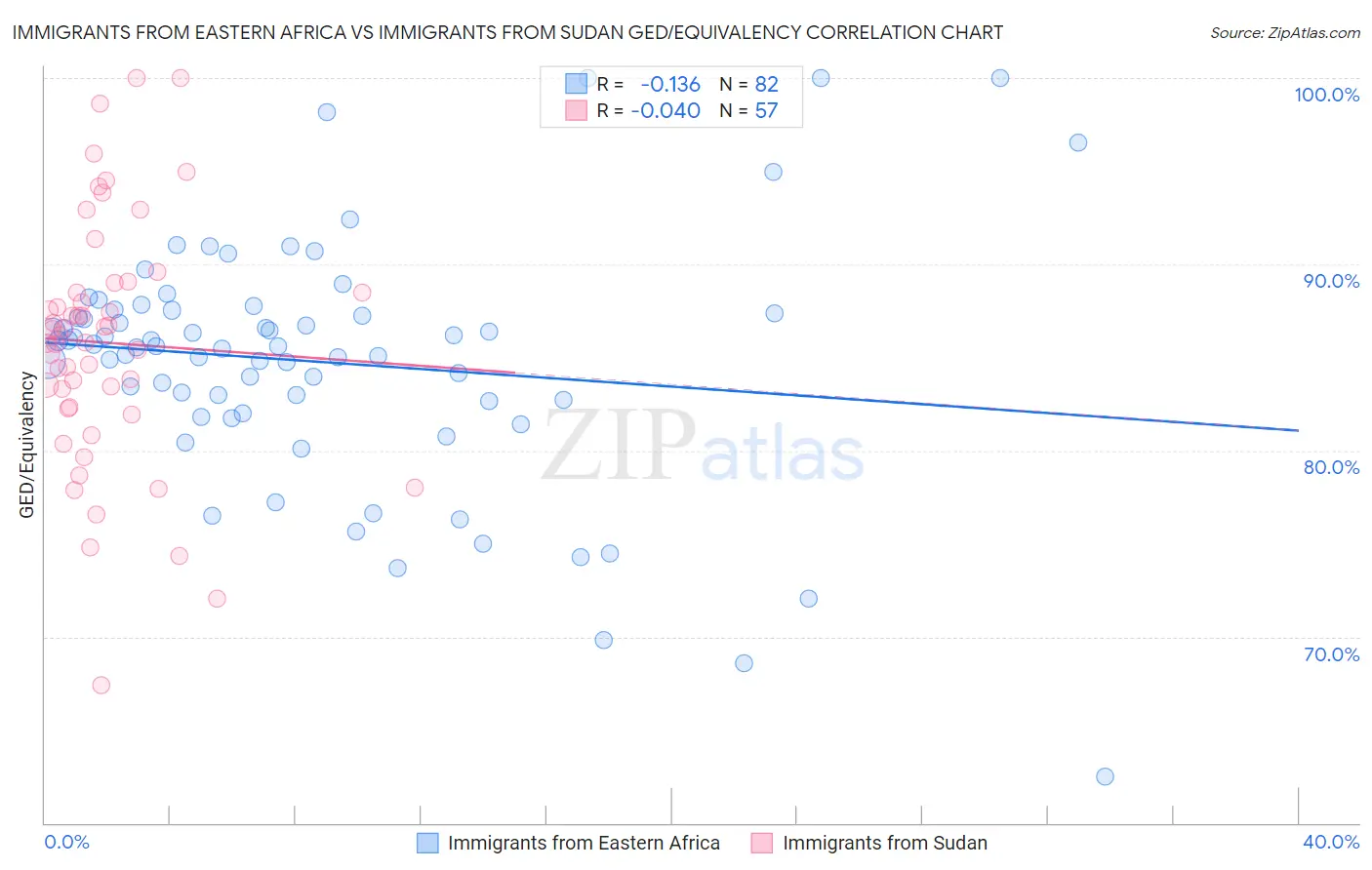 Immigrants from Eastern Africa vs Immigrants from Sudan GED/Equivalency