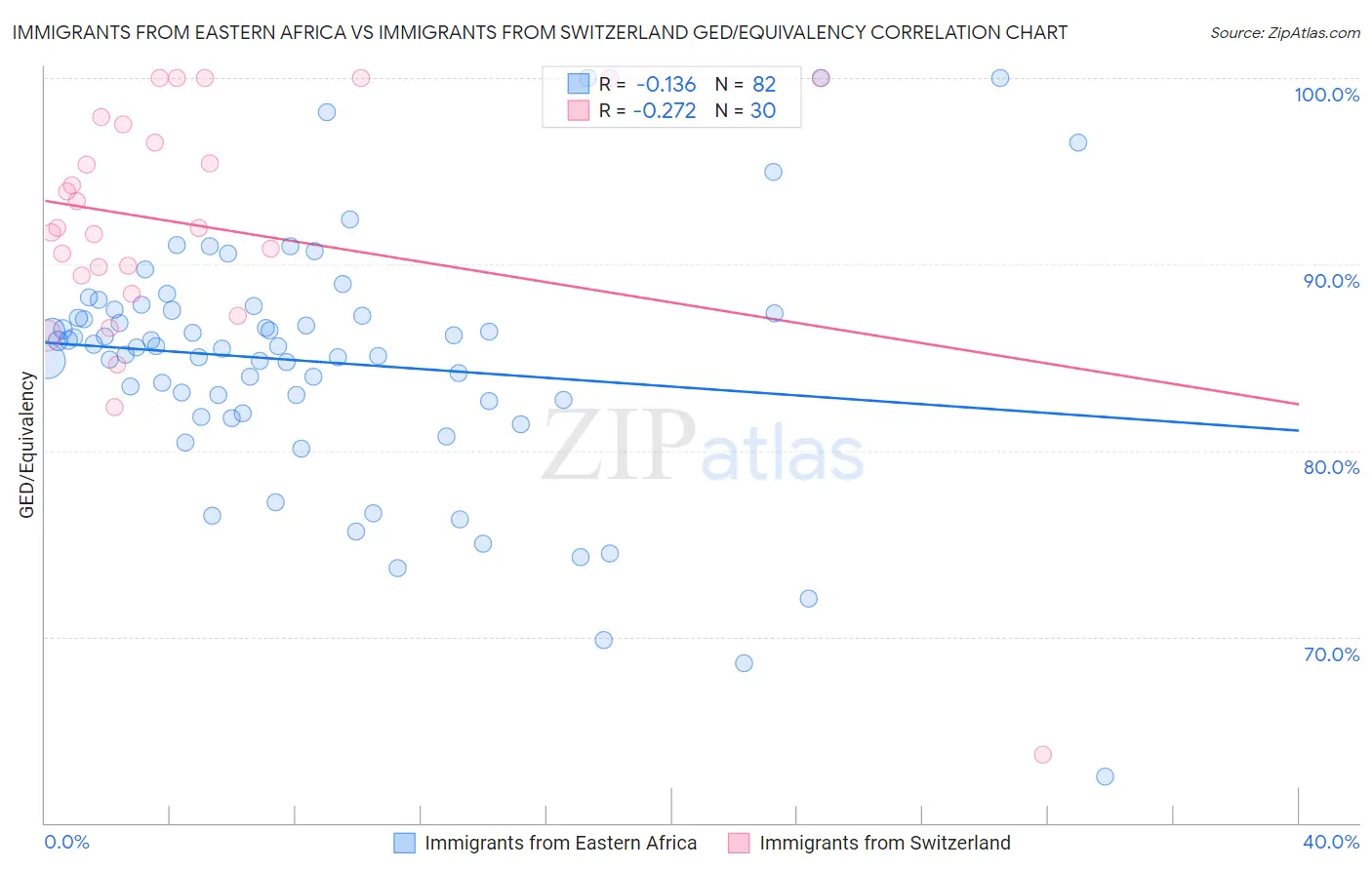 Immigrants from Eastern Africa vs Immigrants from Switzerland GED/Equivalency