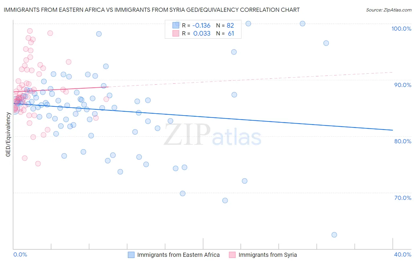Immigrants from Eastern Africa vs Immigrants from Syria GED/Equivalency