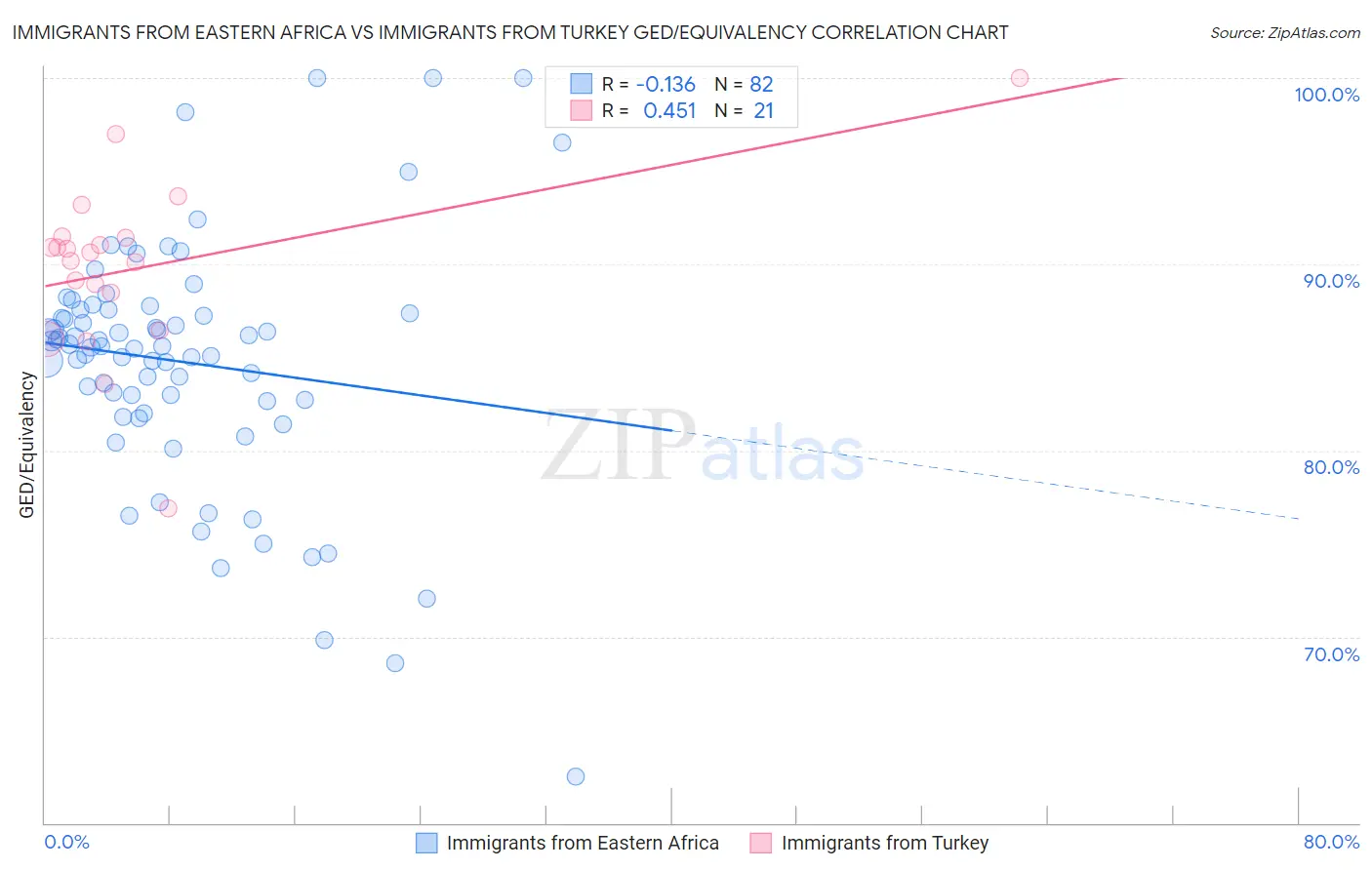 Immigrants from Eastern Africa vs Immigrants from Turkey GED/Equivalency