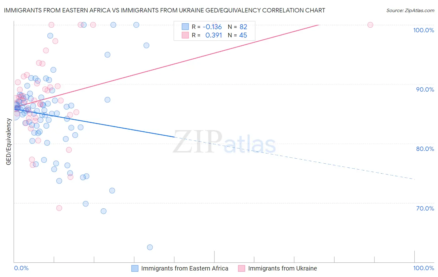 Immigrants from Eastern Africa vs Immigrants from Ukraine GED/Equivalency