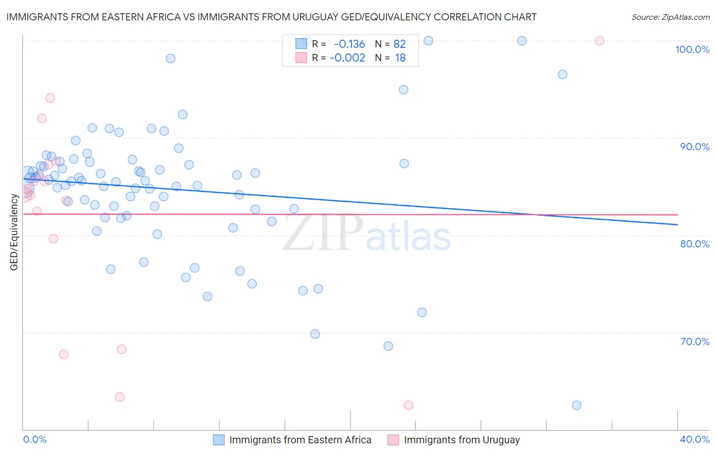 Immigrants from Eastern Africa vs Immigrants from Uruguay GED/Equivalency