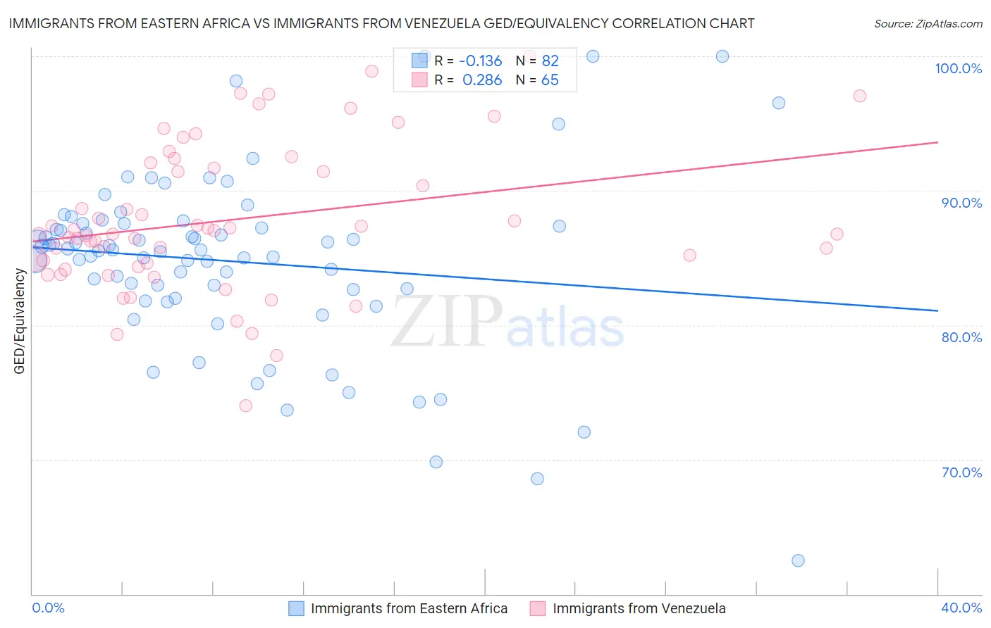 Immigrants from Eastern Africa vs Immigrants from Venezuela GED/Equivalency