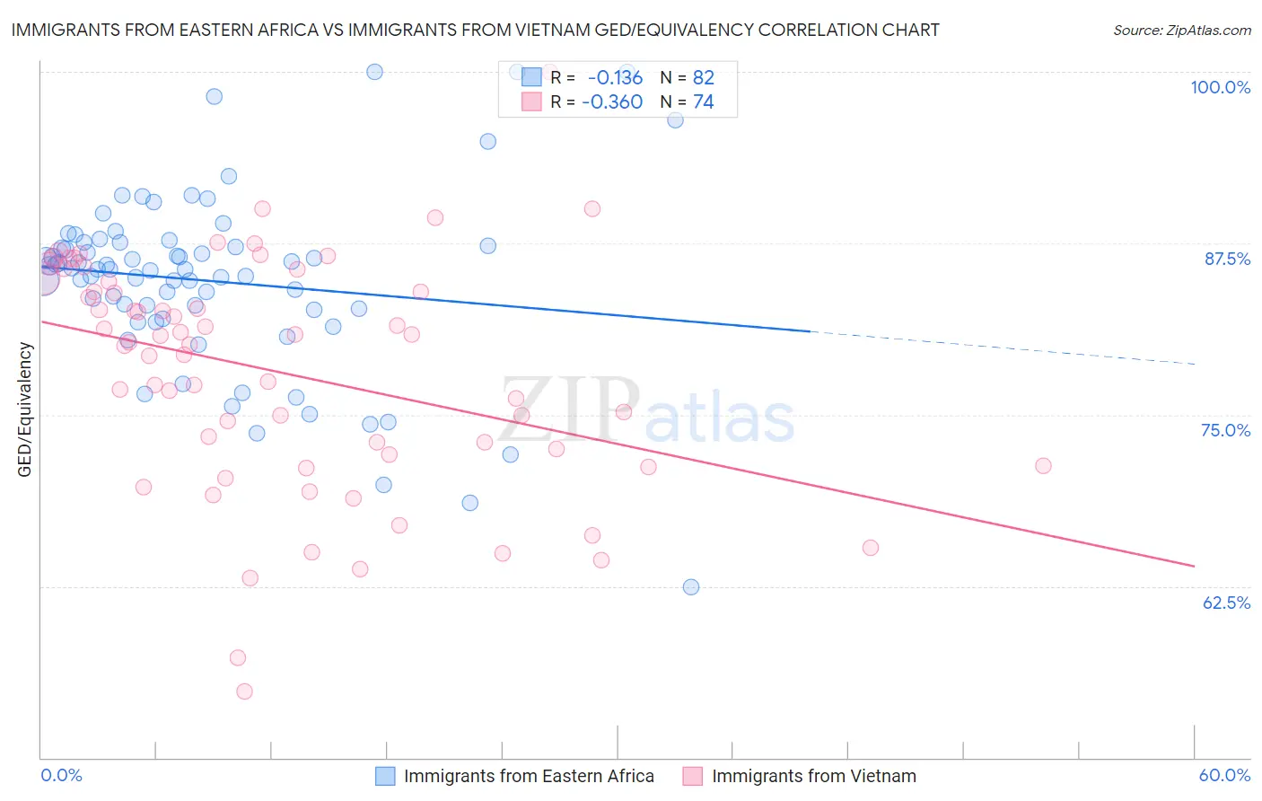 Immigrants from Eastern Africa vs Immigrants from Vietnam GED/Equivalency