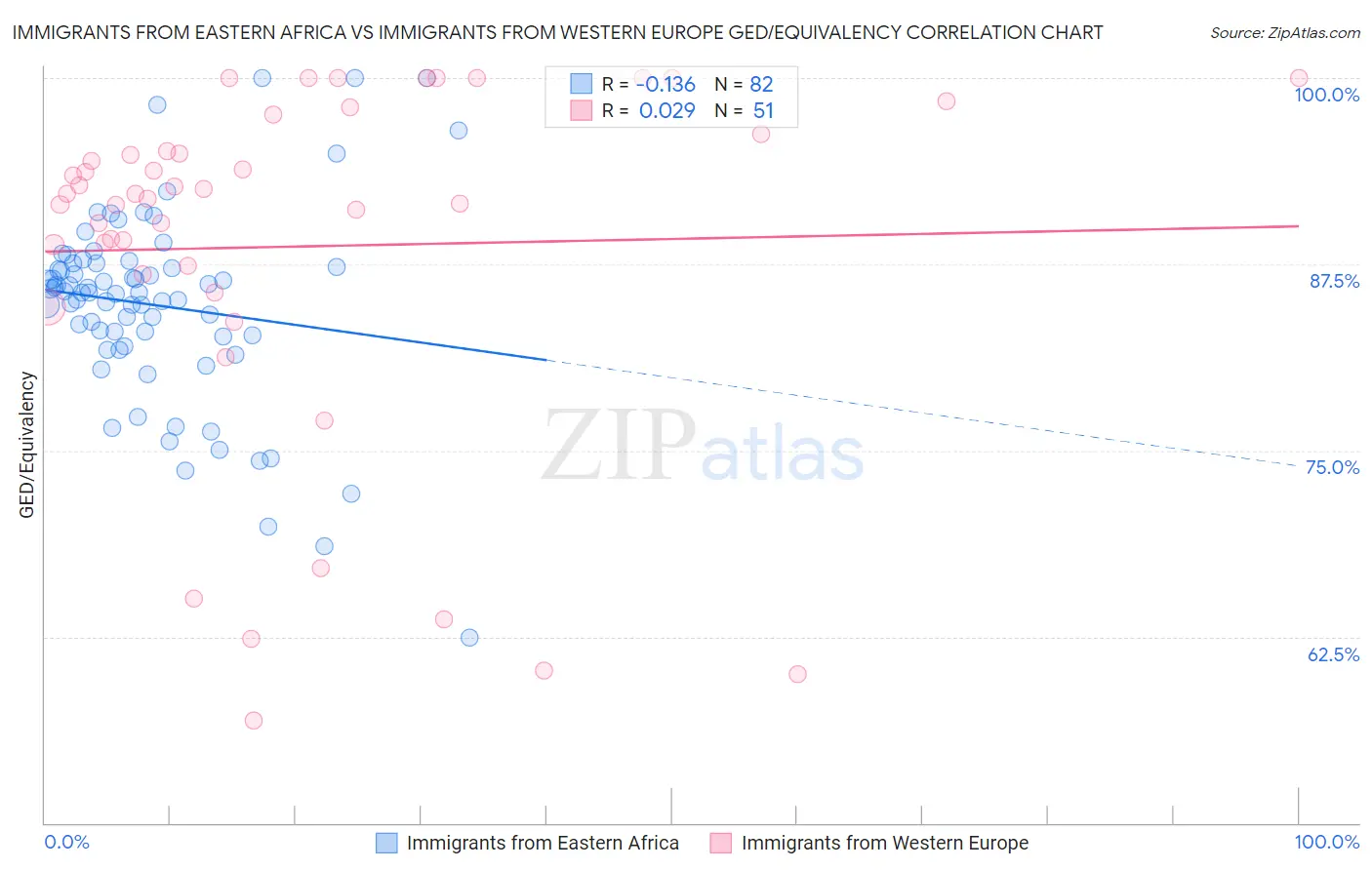 Immigrants from Eastern Africa vs Immigrants from Western Europe GED/Equivalency