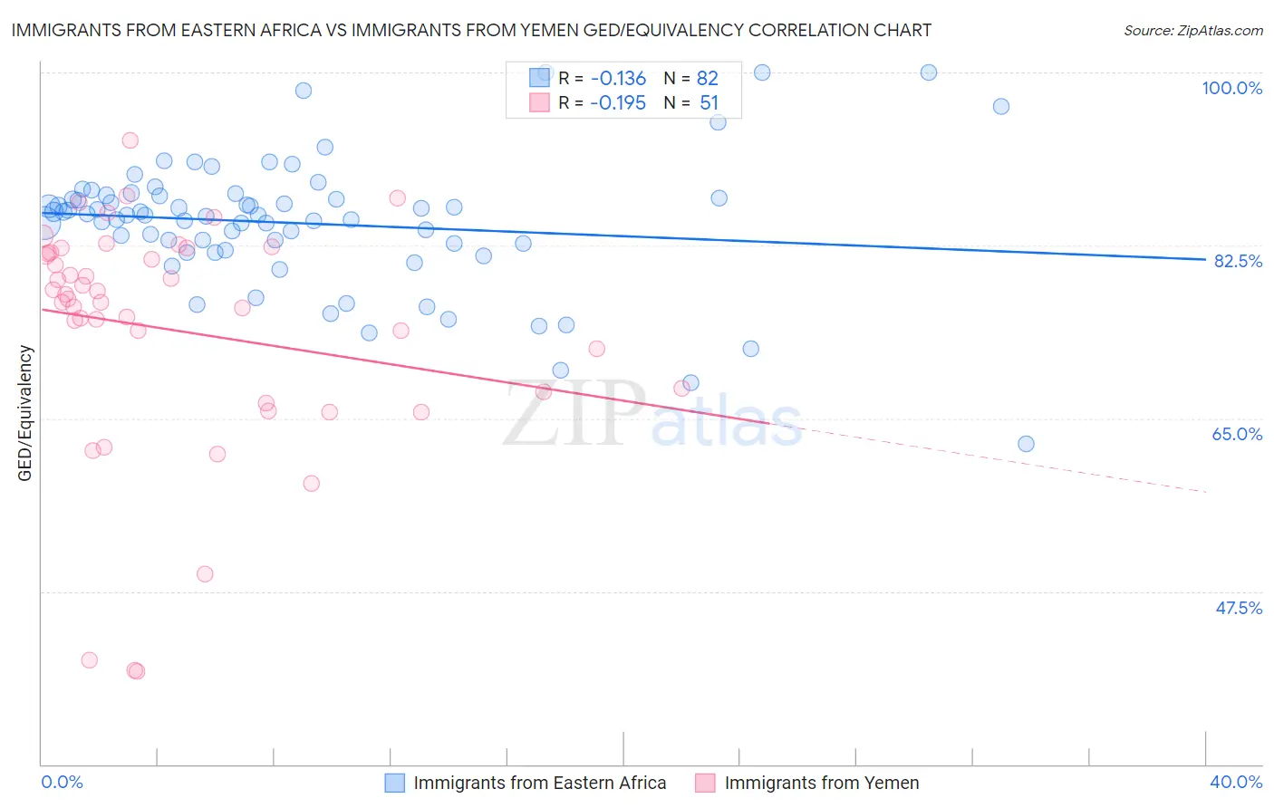 Immigrants from Eastern Africa vs Immigrants from Yemen GED/Equivalency