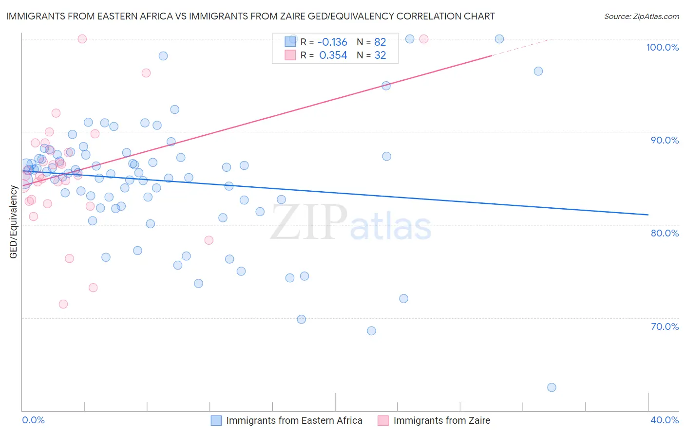 Immigrants from Eastern Africa vs Immigrants from Zaire GED/Equivalency