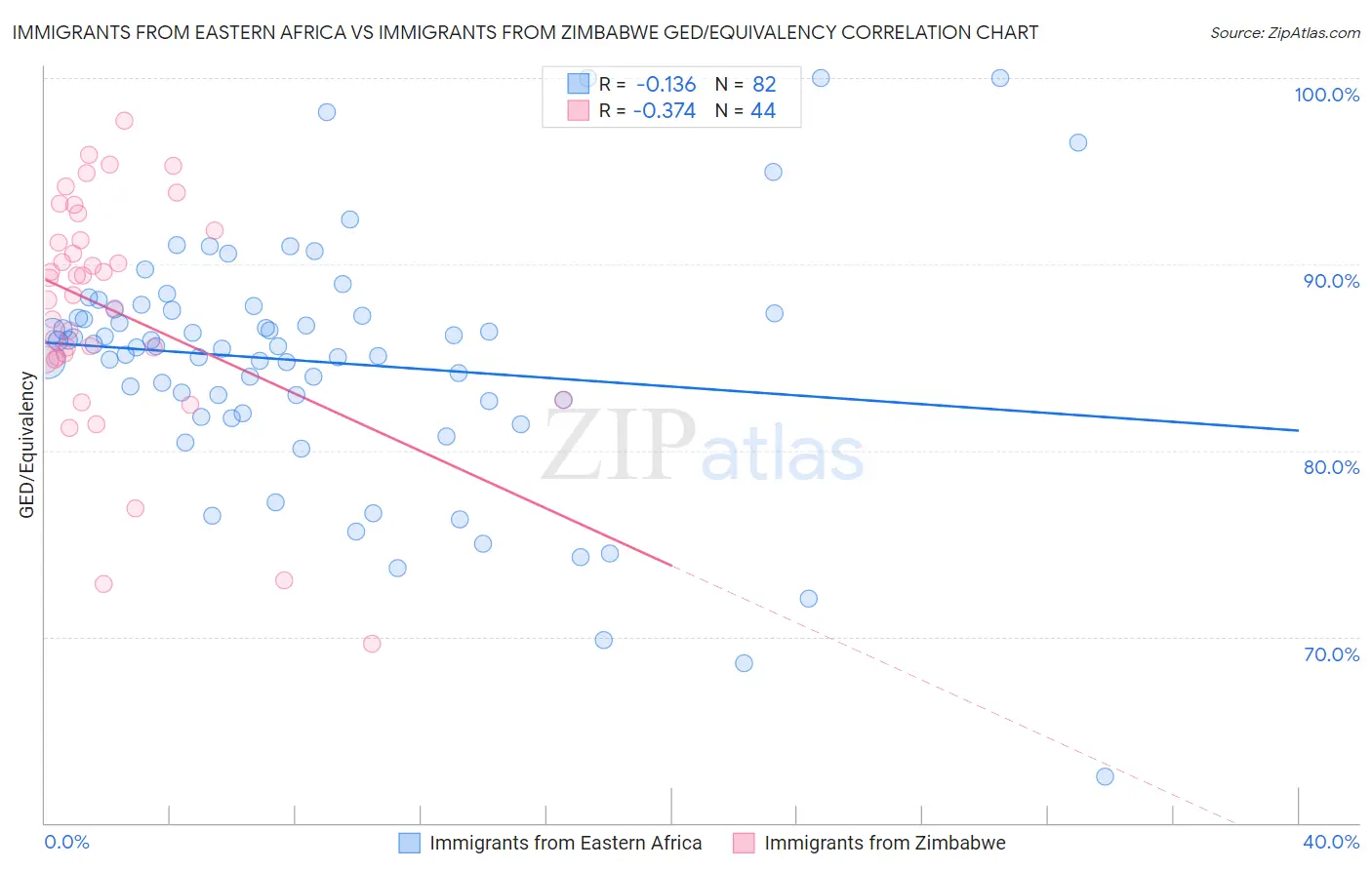 Immigrants from Eastern Africa vs Immigrants from Zimbabwe GED/Equivalency