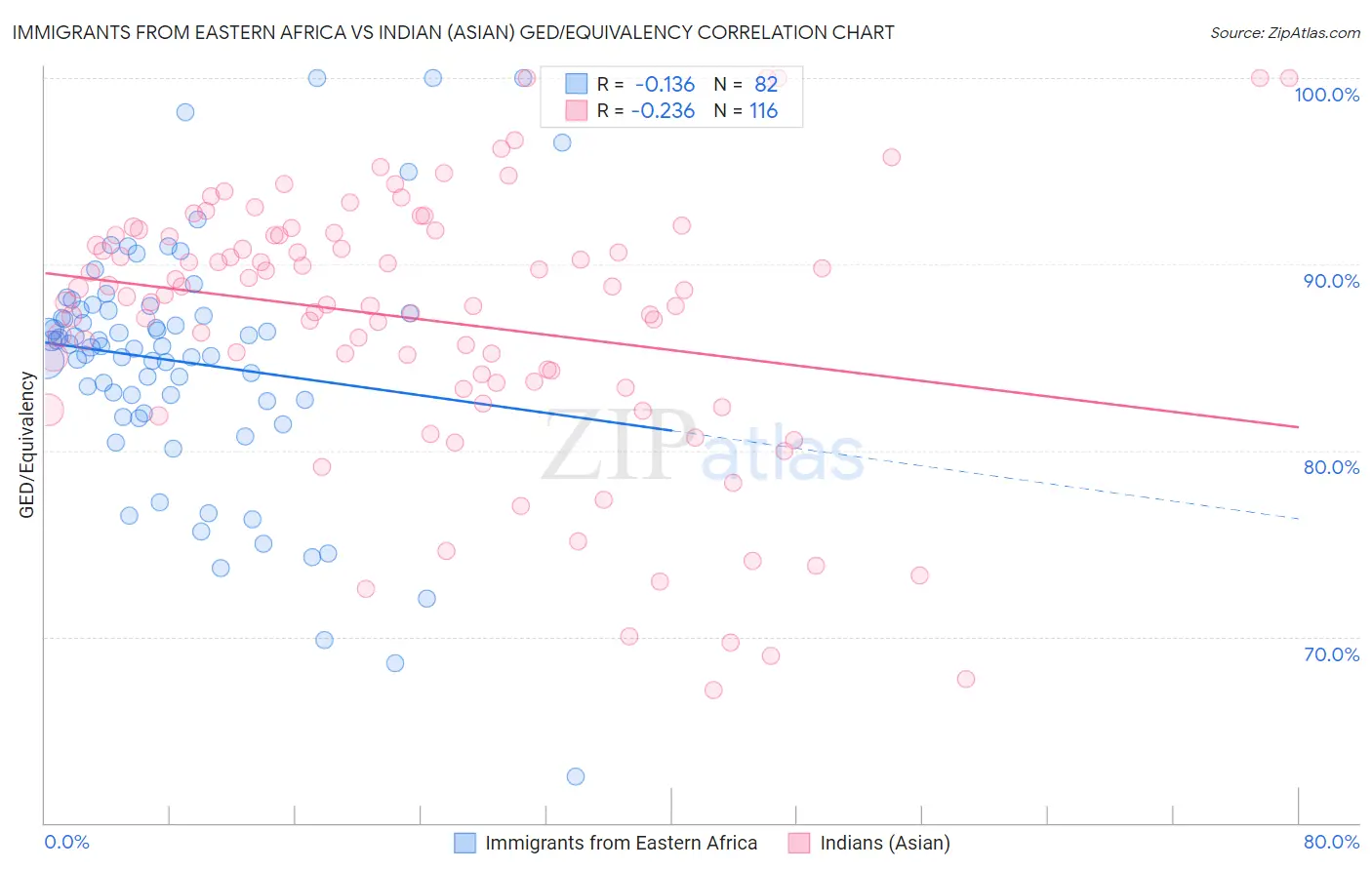Immigrants from Eastern Africa vs Indian (Asian) GED/Equivalency