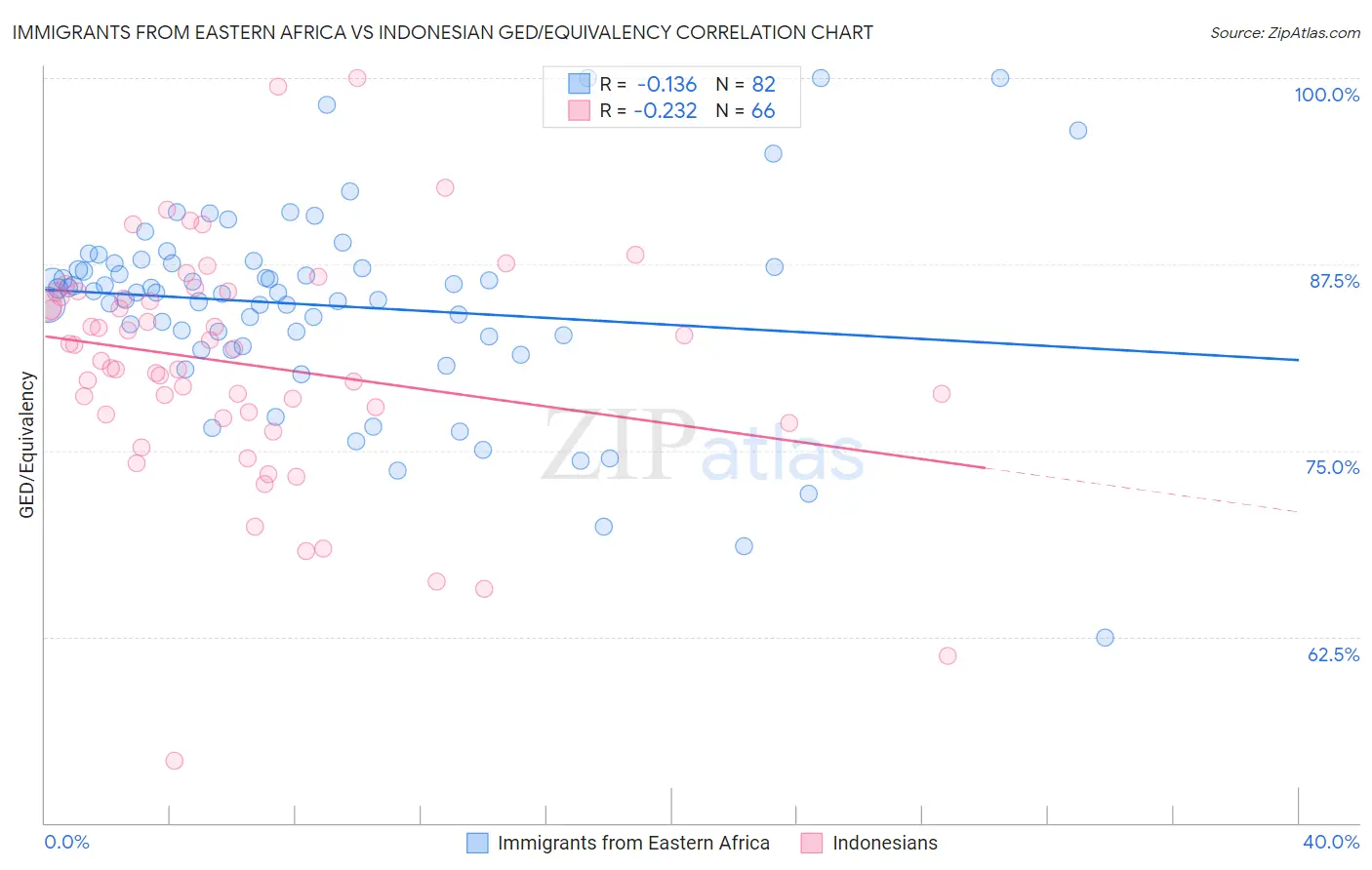 Immigrants from Eastern Africa vs Indonesian GED/Equivalency