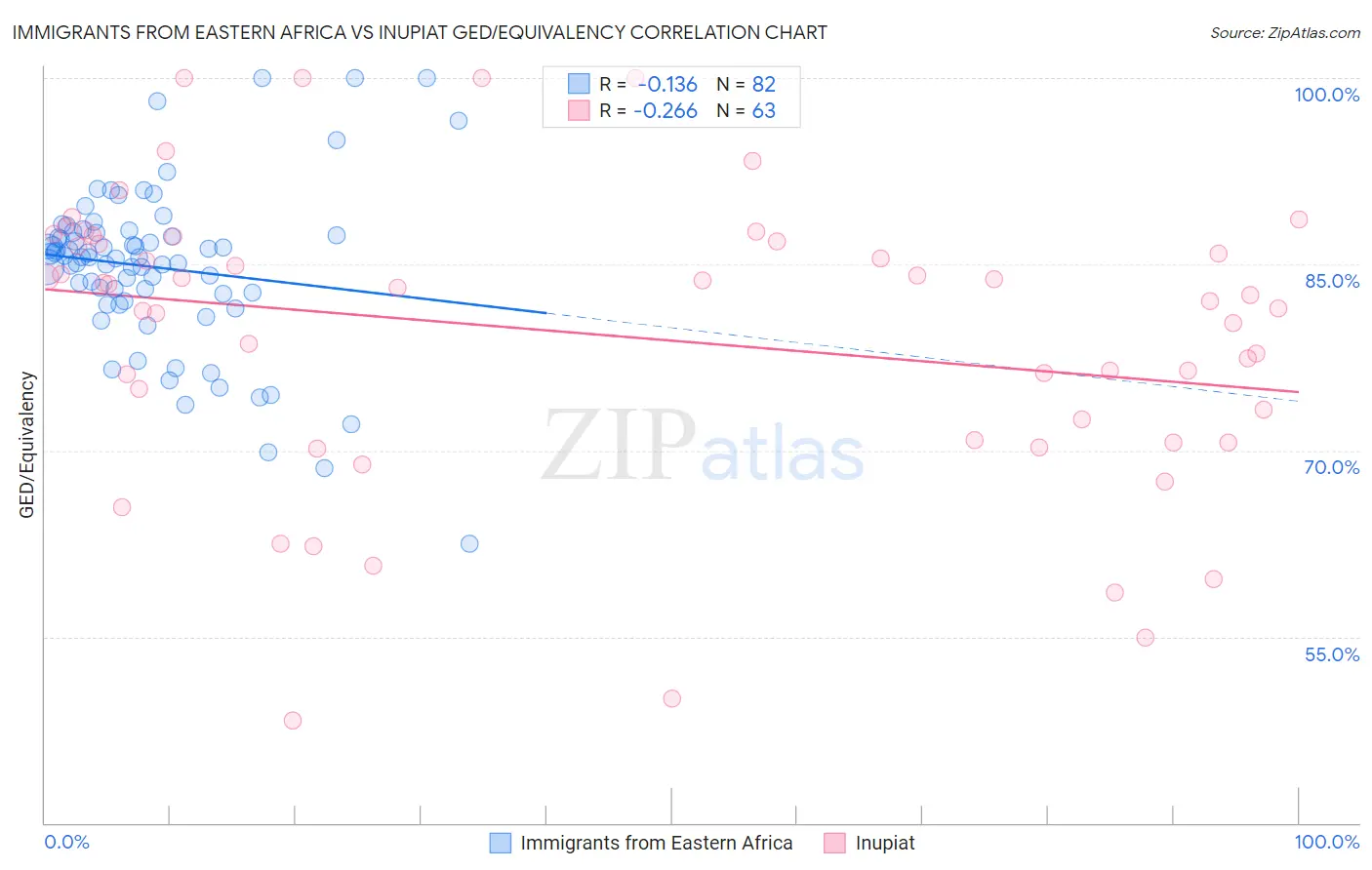 Immigrants from Eastern Africa vs Inupiat GED/Equivalency