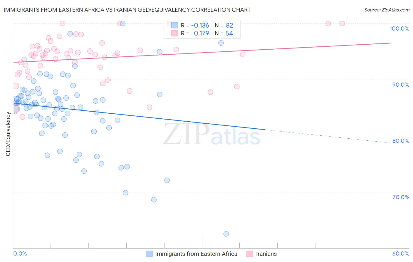 Immigrants from Eastern Africa vs Iranian GED/Equivalency