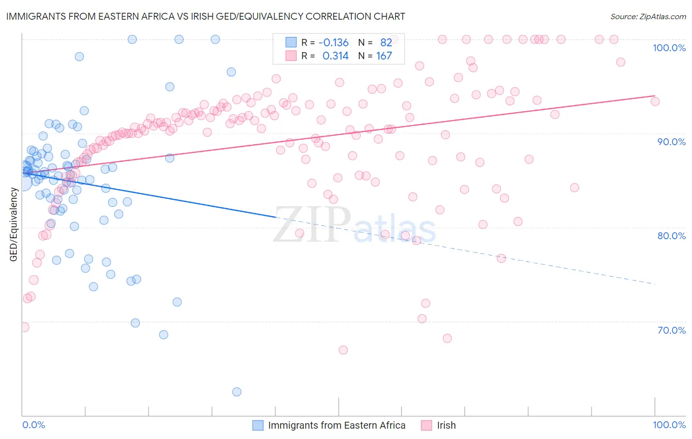 Immigrants from Eastern Africa vs Irish GED/Equivalency