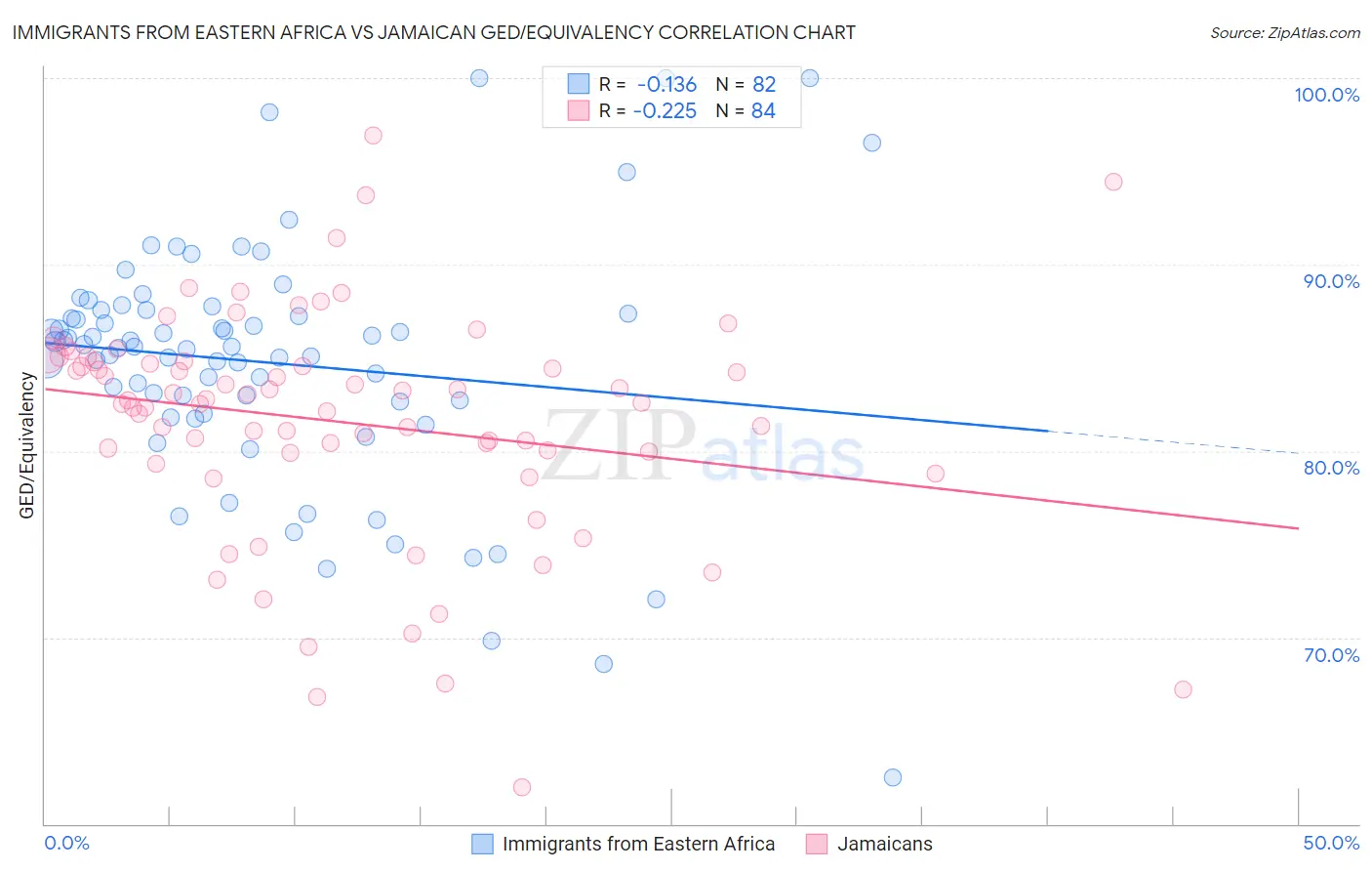 Immigrants from Eastern Africa vs Jamaican GED/Equivalency