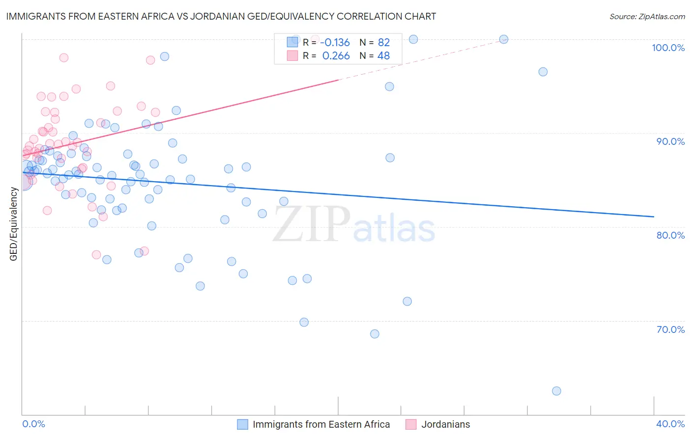 Immigrants from Eastern Africa vs Jordanian GED/Equivalency