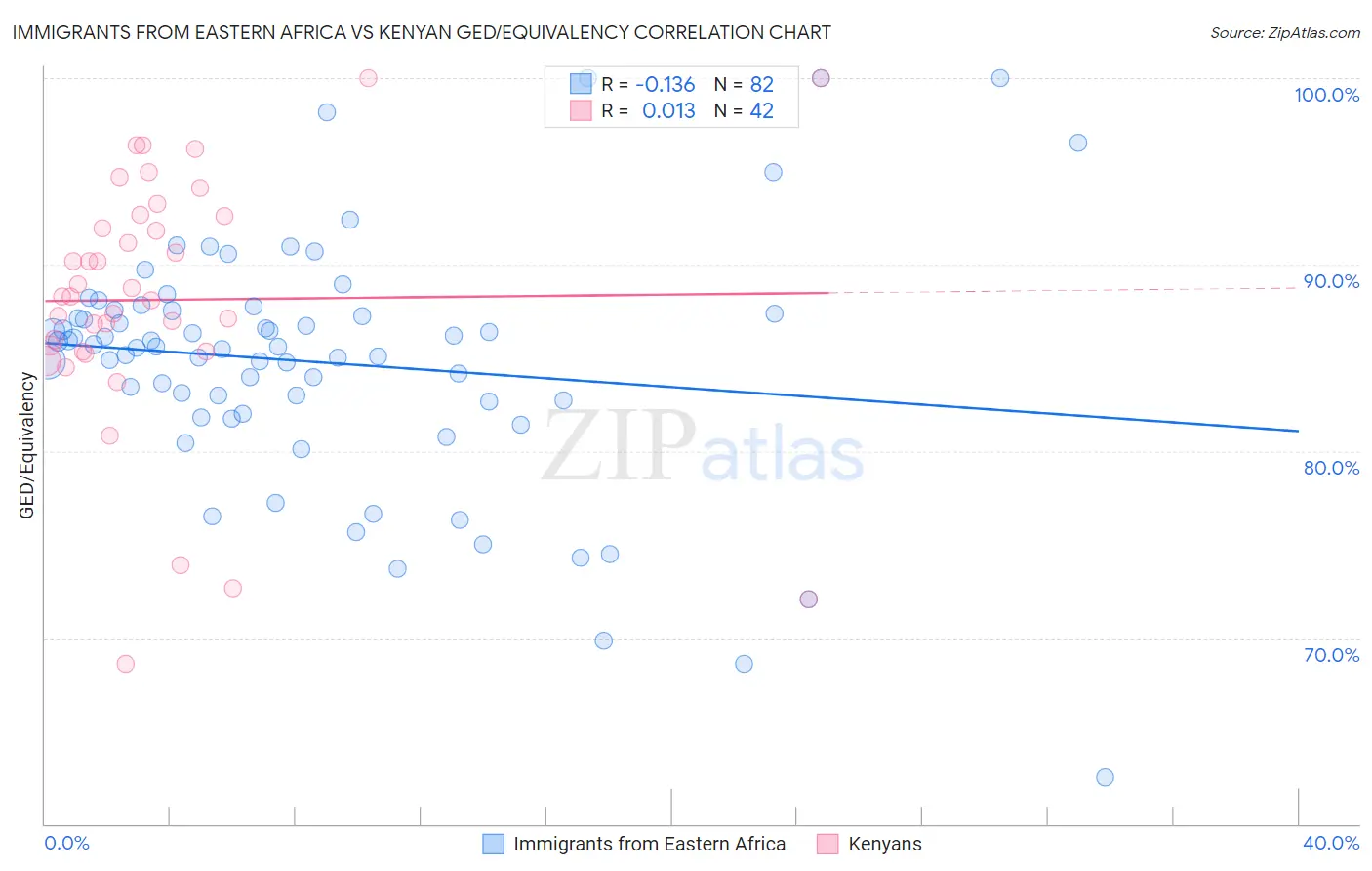 Immigrants from Eastern Africa vs Kenyan GED/Equivalency
