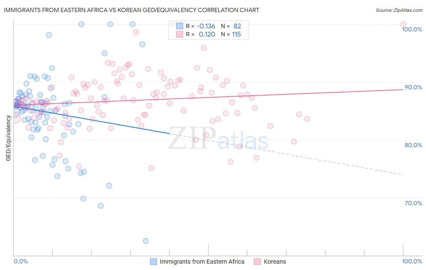Immigrants from Eastern Africa vs Korean GED/Equivalency