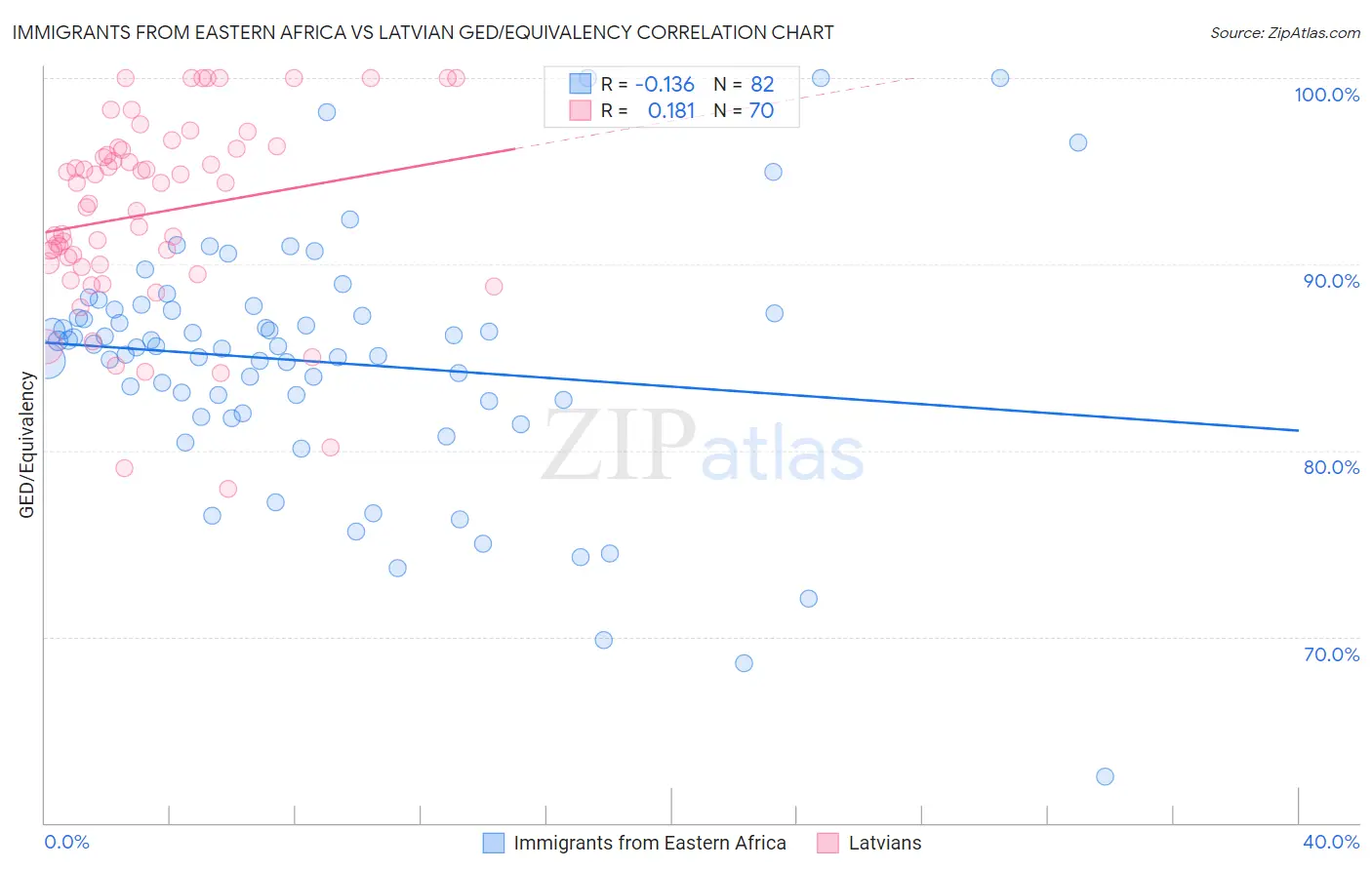 Immigrants from Eastern Africa vs Latvian GED/Equivalency