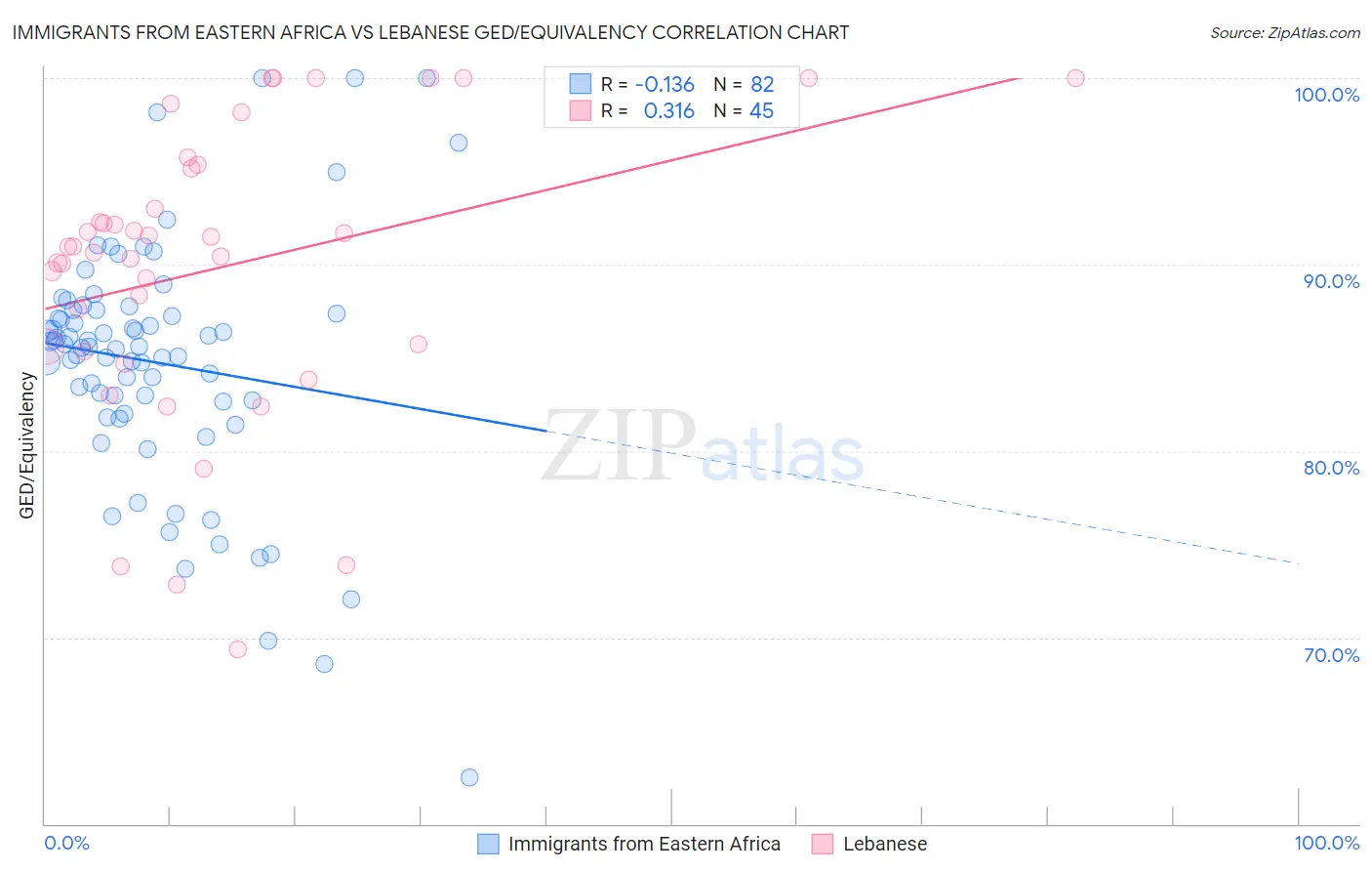 Immigrants from Eastern Africa vs Lebanese GED/Equivalency