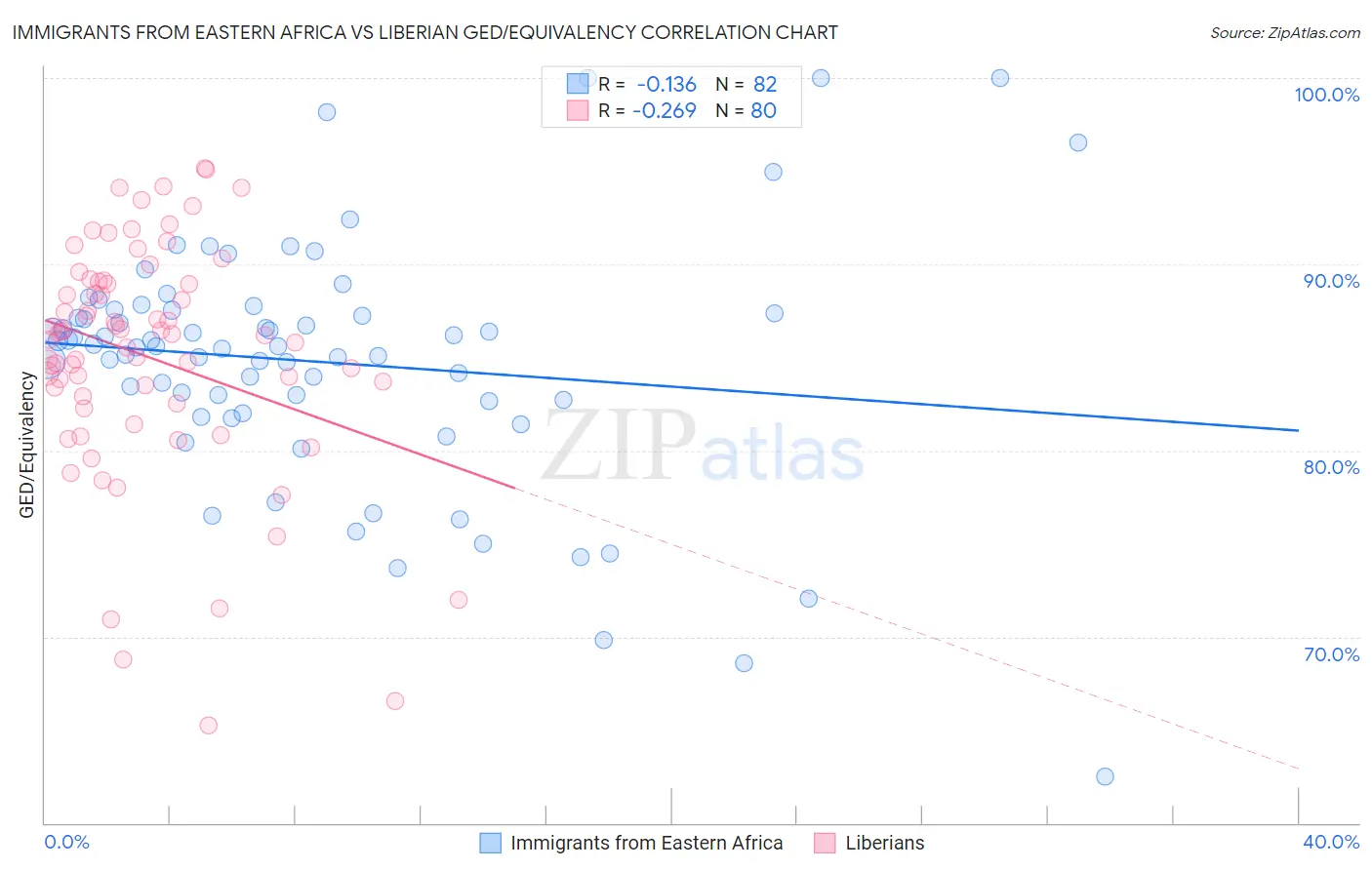 Immigrants from Eastern Africa vs Liberian GED/Equivalency