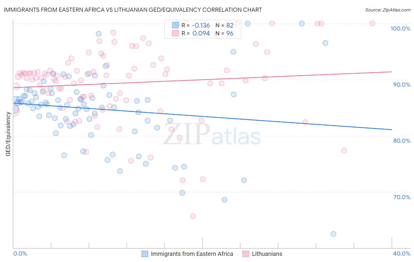 Immigrants from Eastern Africa vs Lithuanian GED/Equivalency