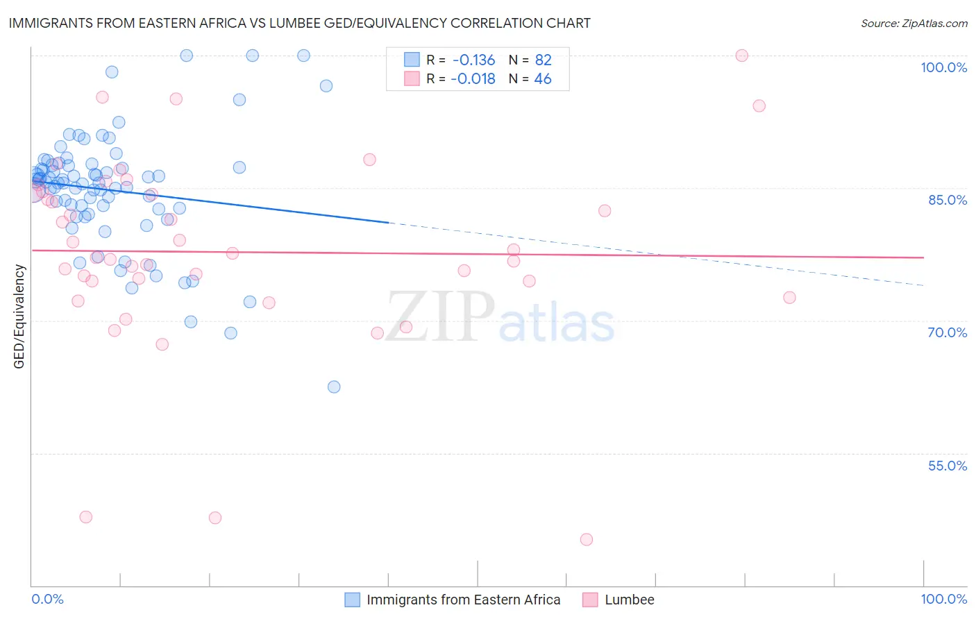 Immigrants from Eastern Africa vs Lumbee GED/Equivalency