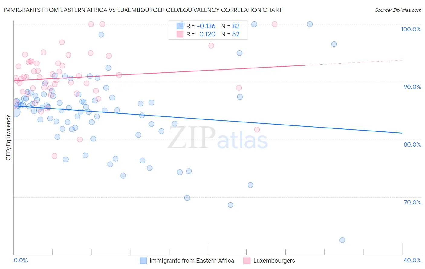 Immigrants from Eastern Africa vs Luxembourger GED/Equivalency