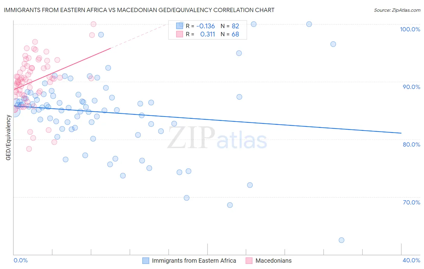 Immigrants from Eastern Africa vs Macedonian GED/Equivalency