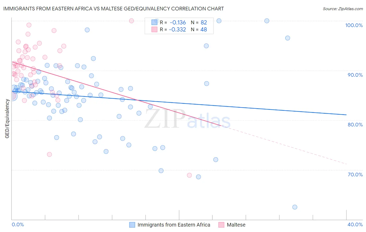 Immigrants from Eastern Africa vs Maltese GED/Equivalency