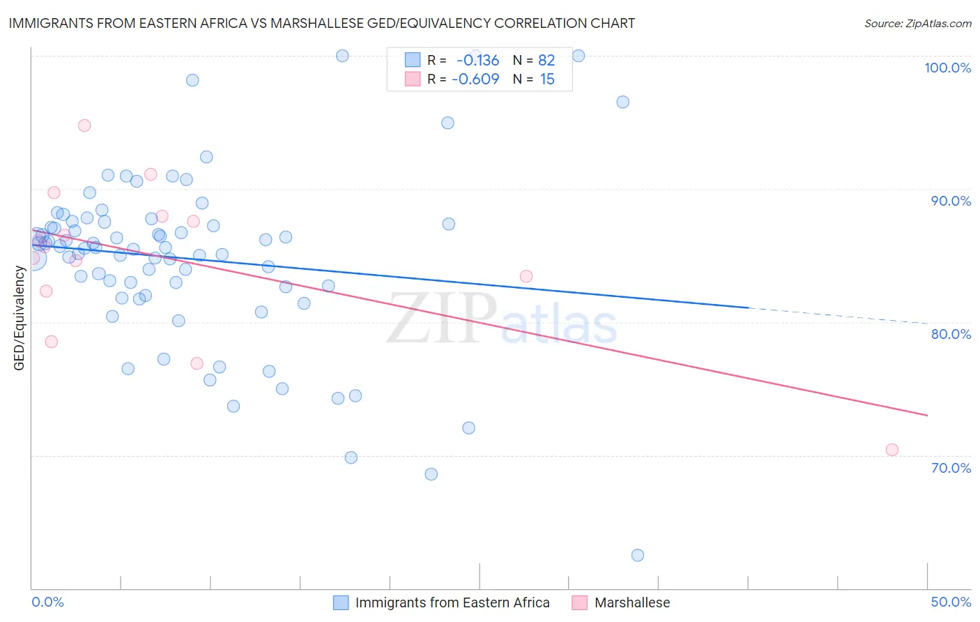 Immigrants from Eastern Africa vs Marshallese GED/Equivalency