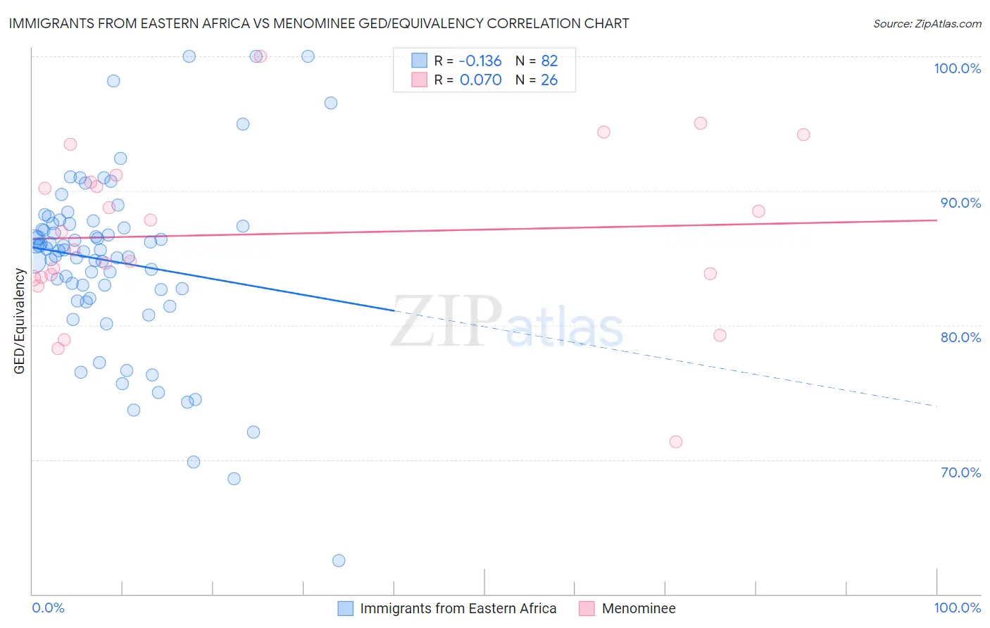 Immigrants from Eastern Africa vs Menominee GED/Equivalency