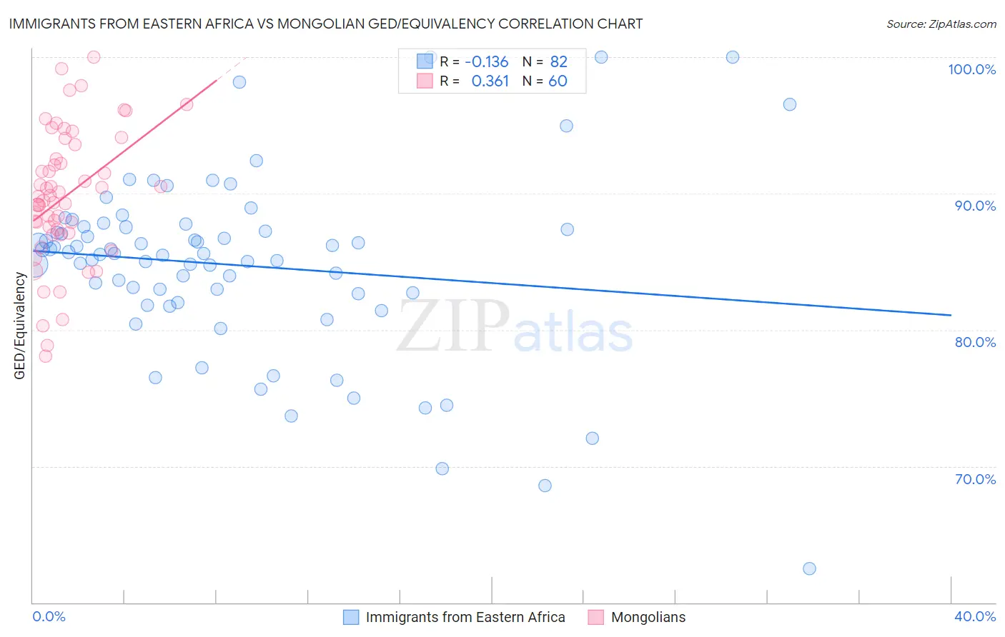 Immigrants from Eastern Africa vs Mongolian GED/Equivalency