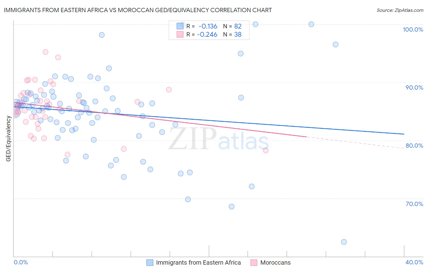 Immigrants from Eastern Africa vs Moroccan GED/Equivalency