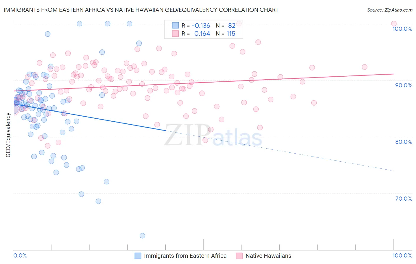 Immigrants from Eastern Africa vs Native Hawaiian GED/Equivalency