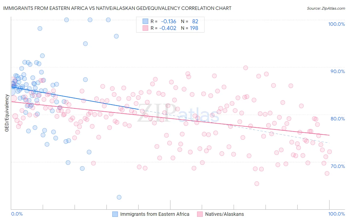 Immigrants from Eastern Africa vs Native/Alaskan GED/Equivalency