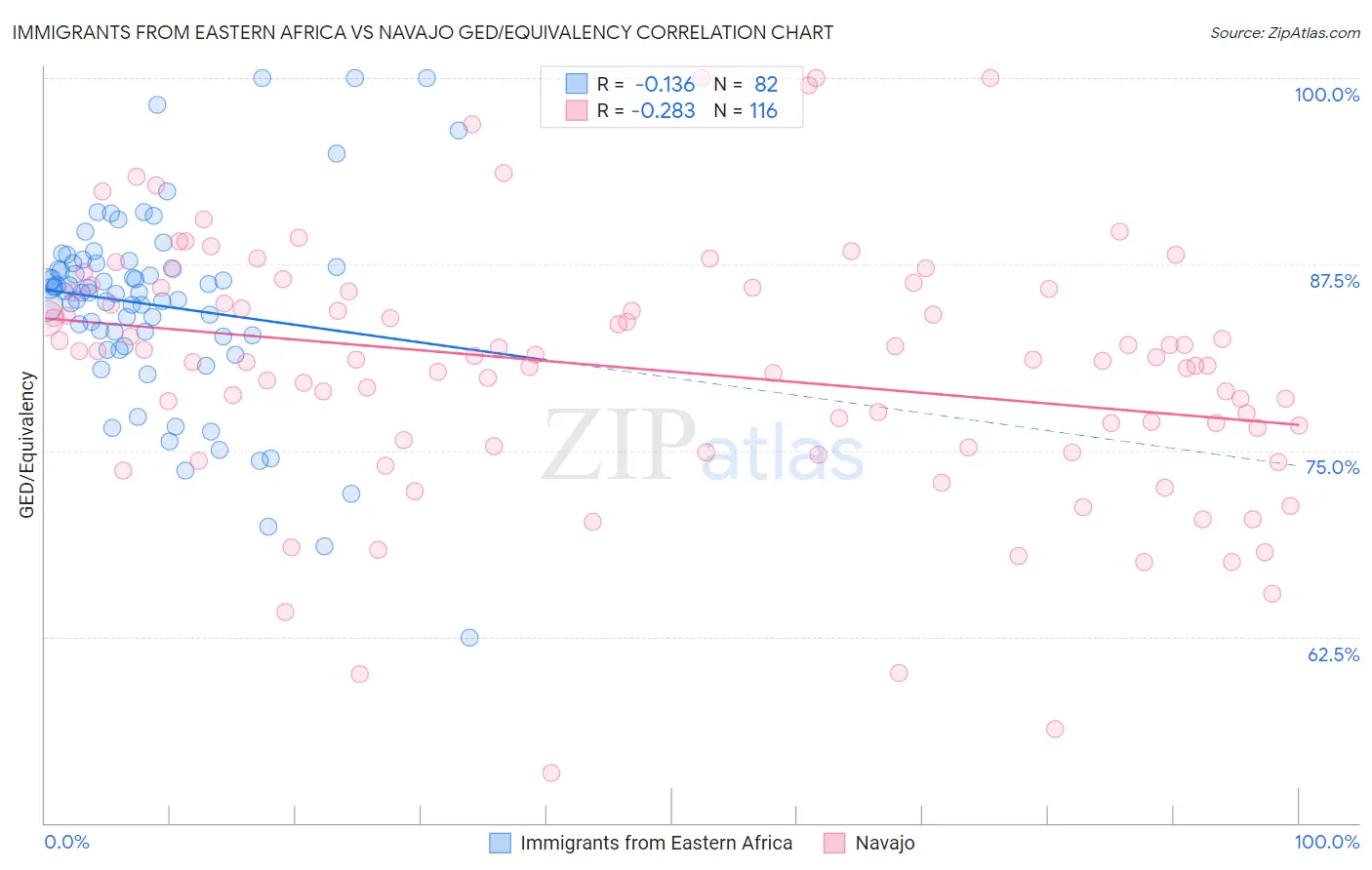 Immigrants from Eastern Africa vs Navajo GED/Equivalency