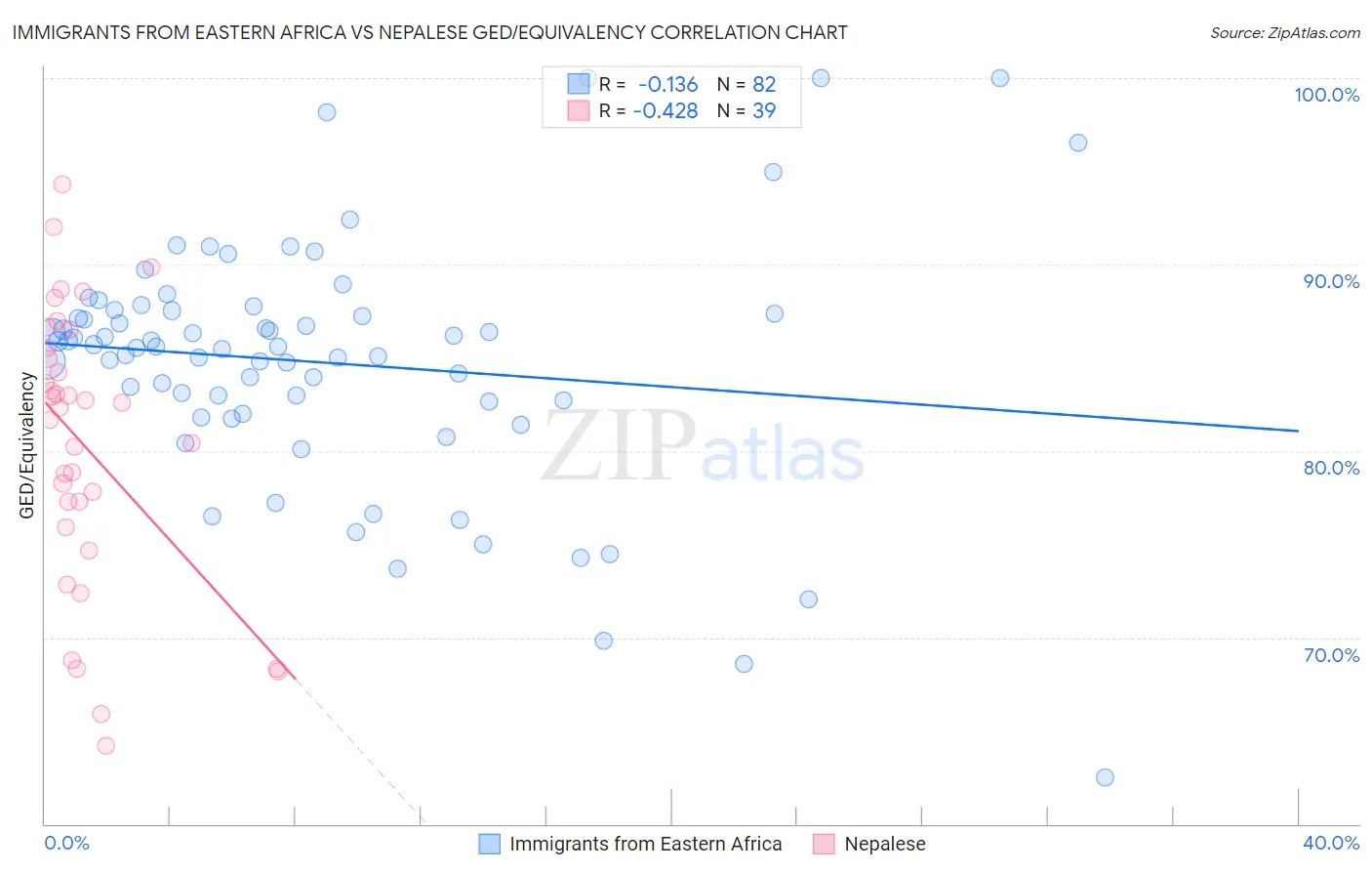 Immigrants from Eastern Africa vs Nepalese GED/Equivalency