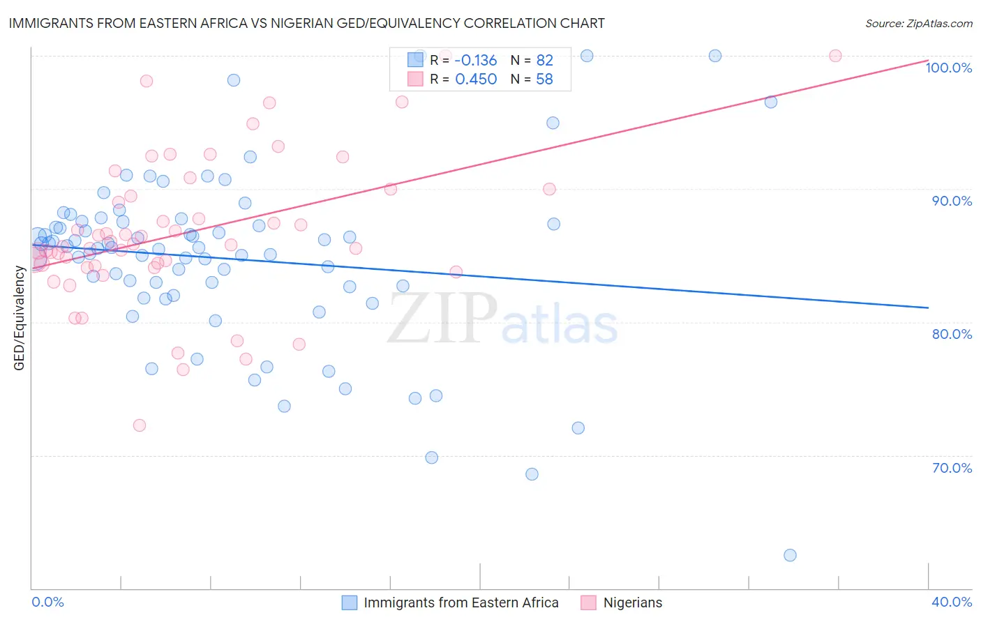 Immigrants from Eastern Africa vs Nigerian GED/Equivalency