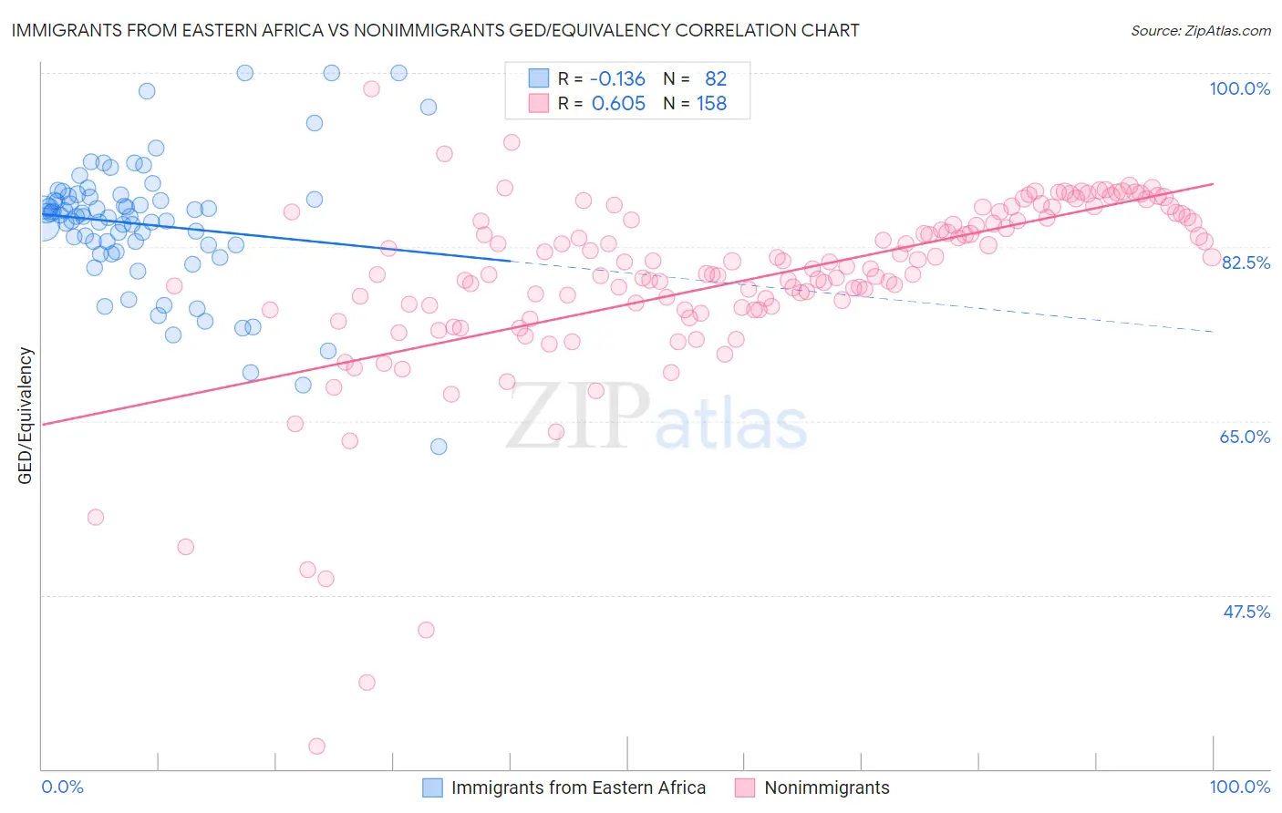 Immigrants from Eastern Africa vs Nonimmigrants GED/Equivalency