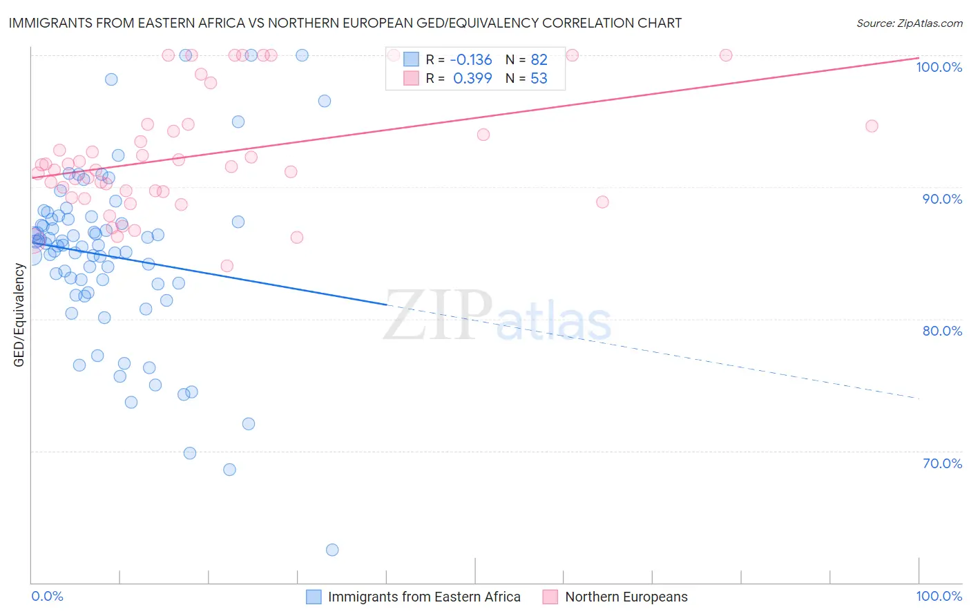 Immigrants from Eastern Africa vs Northern European GED/Equivalency