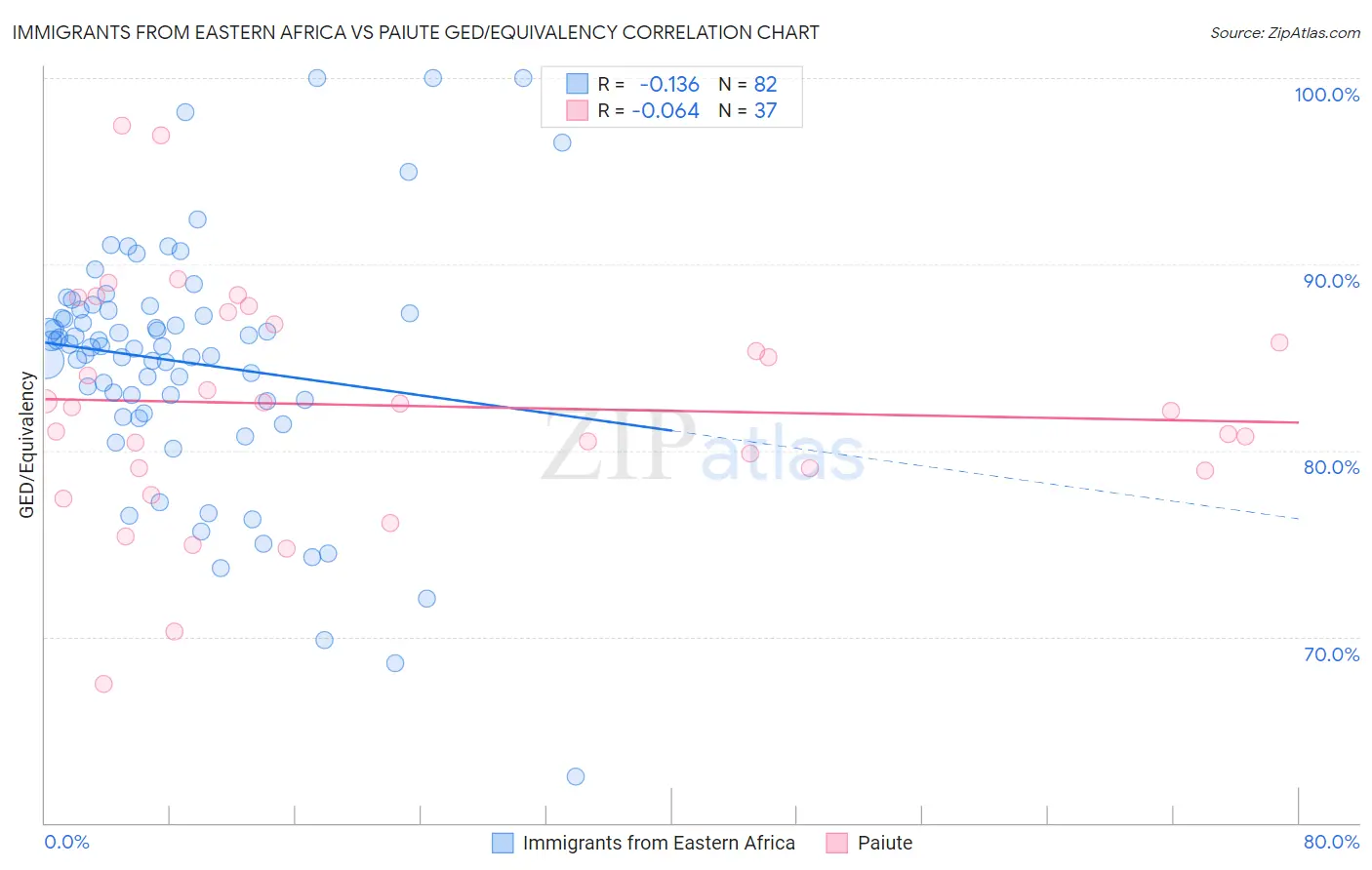 Immigrants from Eastern Africa vs Paiute GED/Equivalency
